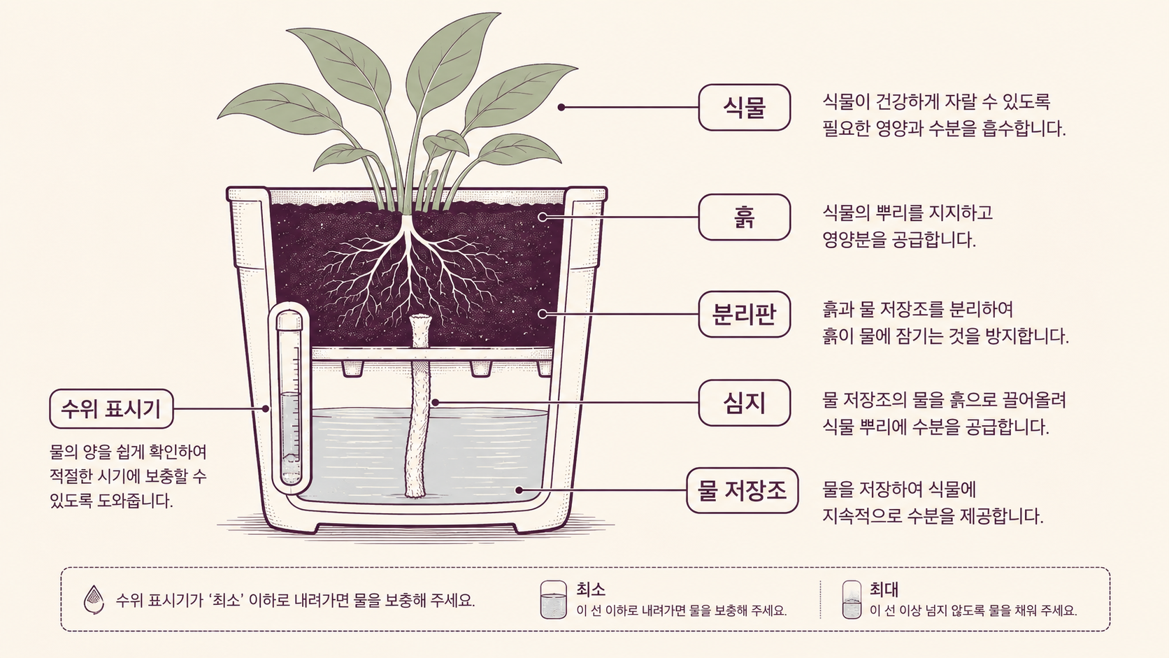 저면관수 화분 내부 구조 단면 — 물탱크·격리판·심지·수위 표시기