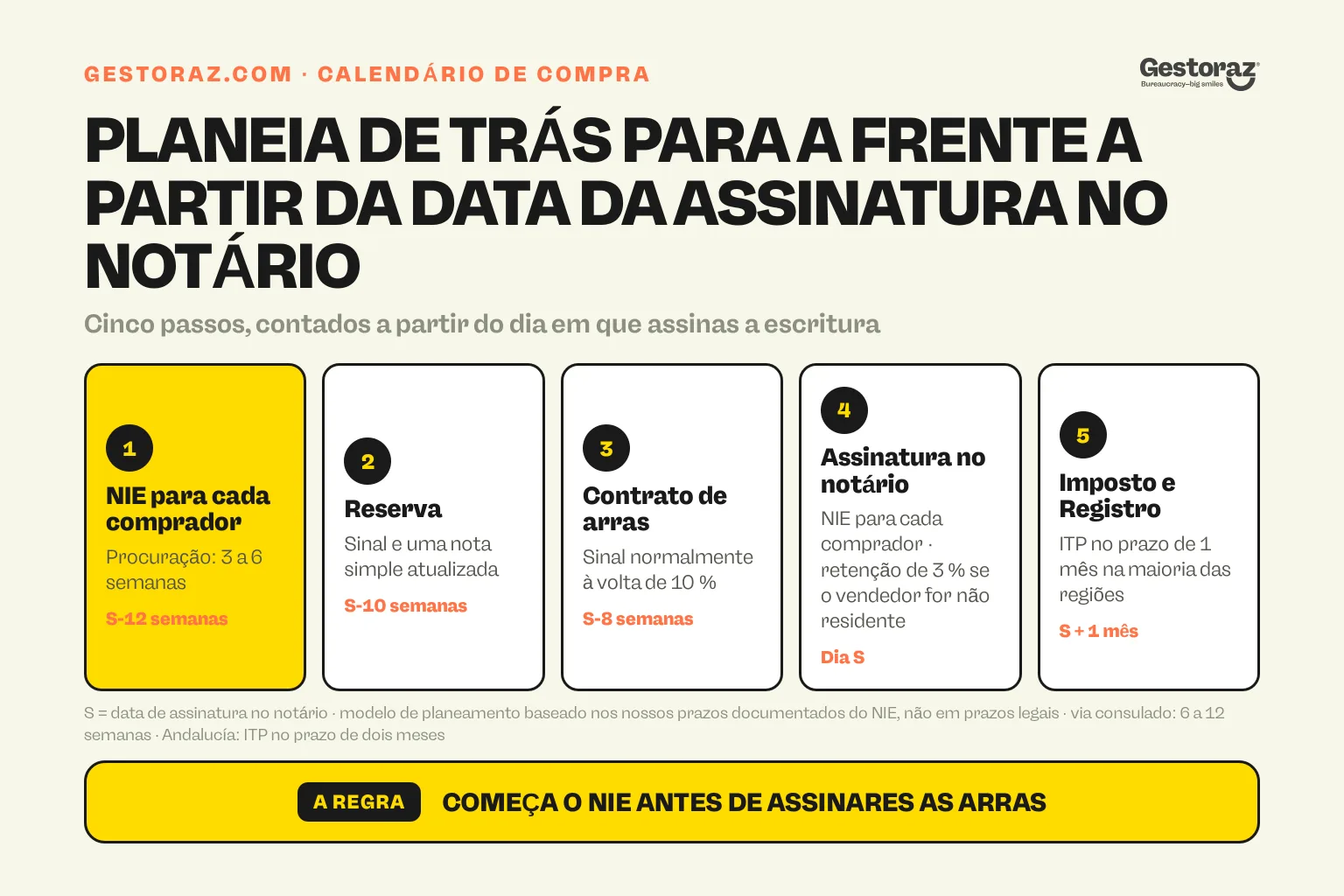 Infografia: os cinco passos para comprar casa em Espanha a partir do estrangeiro, contados a partir da data de assinatura no notário, começando com um NIE para cada comprador cerca de doze semanas antes da assinatura.