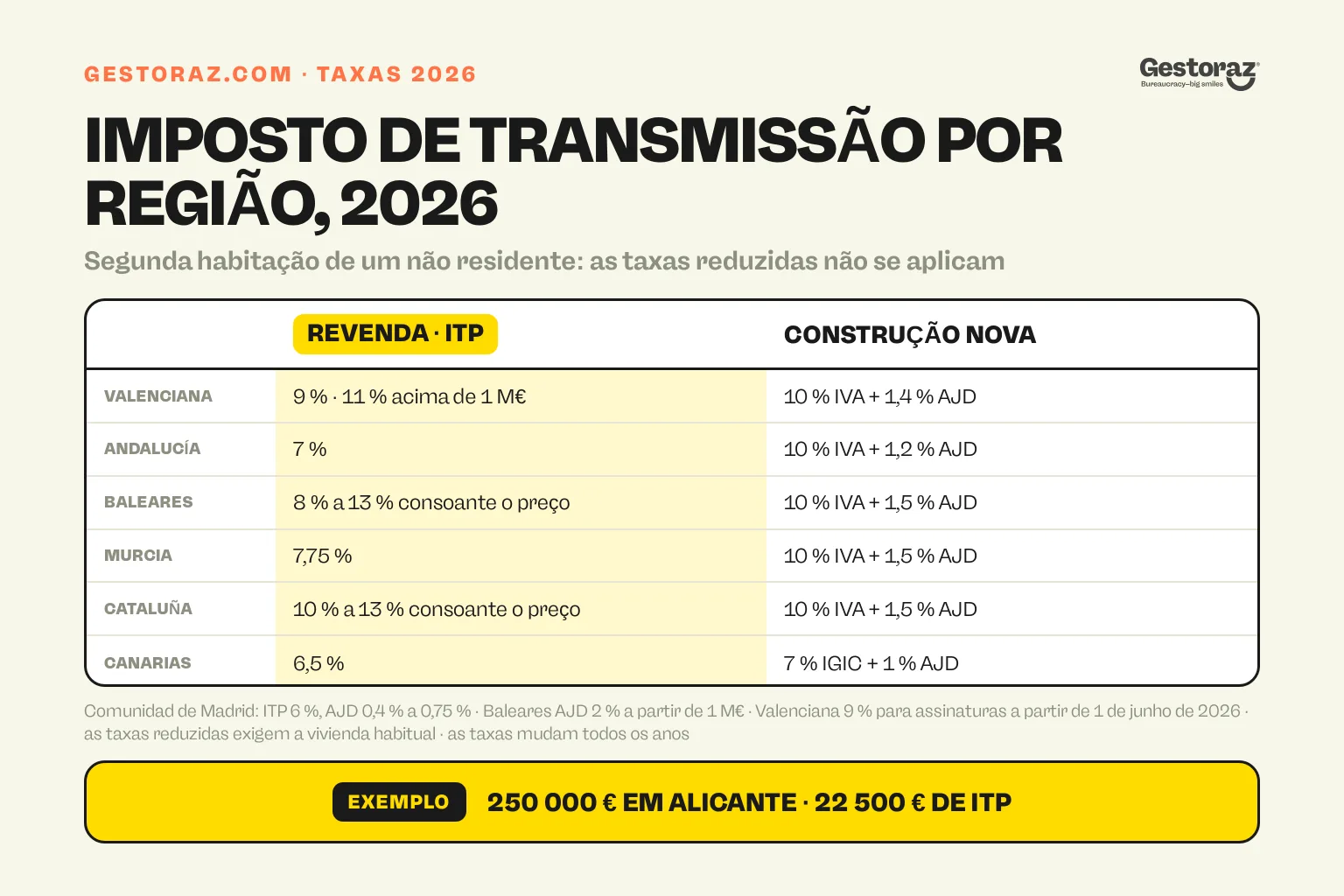 Infografia: taxas do imposto de transmissão de 2026 para casas em seis regiões espanholas, ITP nas revendas e IVA ou IGIC mais AJD nas construções novas, para um não residente que compra uma segunda habitação.