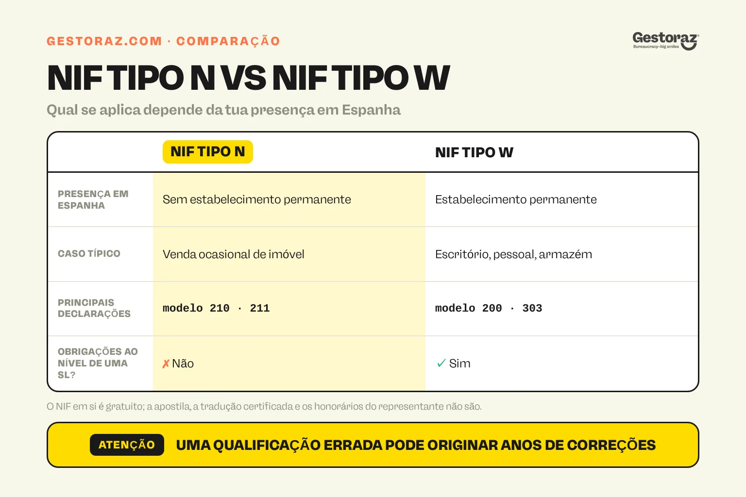Infografia: NIF tipo N comparado com NIF tipo W para uma empresa estrangeira em Espanha.