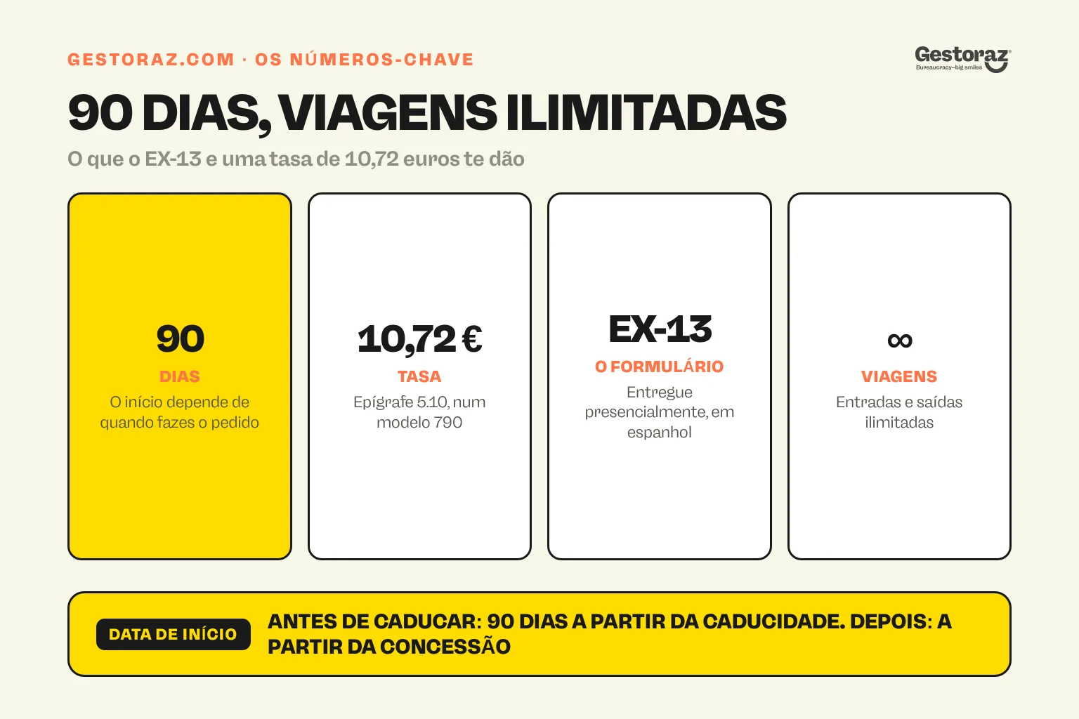 Infografia: a autorización de regreso em quatro números, noventa dias de validade cuja data de início depende de quando o pedido é entregue, a tasa de 10,72 euros da epígrafe 5.10 paga num modelo 790, o modelo EX-13 entregue presencialmente e as entradas e saídas ilimitadas concedidas pelo artigo 5.5 num único documento.