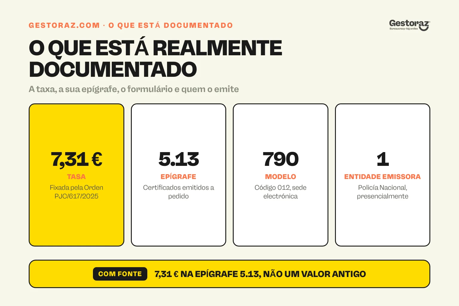Infografia: os quatro factos documentados sobre o certificado de concordancia espanhol, uma tasa de 7,31 euros na epígrafe 5.13, paga no modelo 790 código 012 e emitido presencialmente pela Policía Nacional.