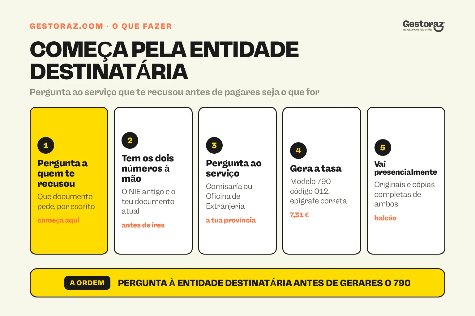 Infografia: cinco passos práticos para pedir um certificado de concordancia em Espanha, perguntar ao serviço que te recusou que documento exige, ter os dois identificadores à mão, perguntar à tua comisaría ou Oficina de Extranjería, gerar o modelo 790 código 012 na epígrafe correta e ir presencialmente com originais e cópias completas.