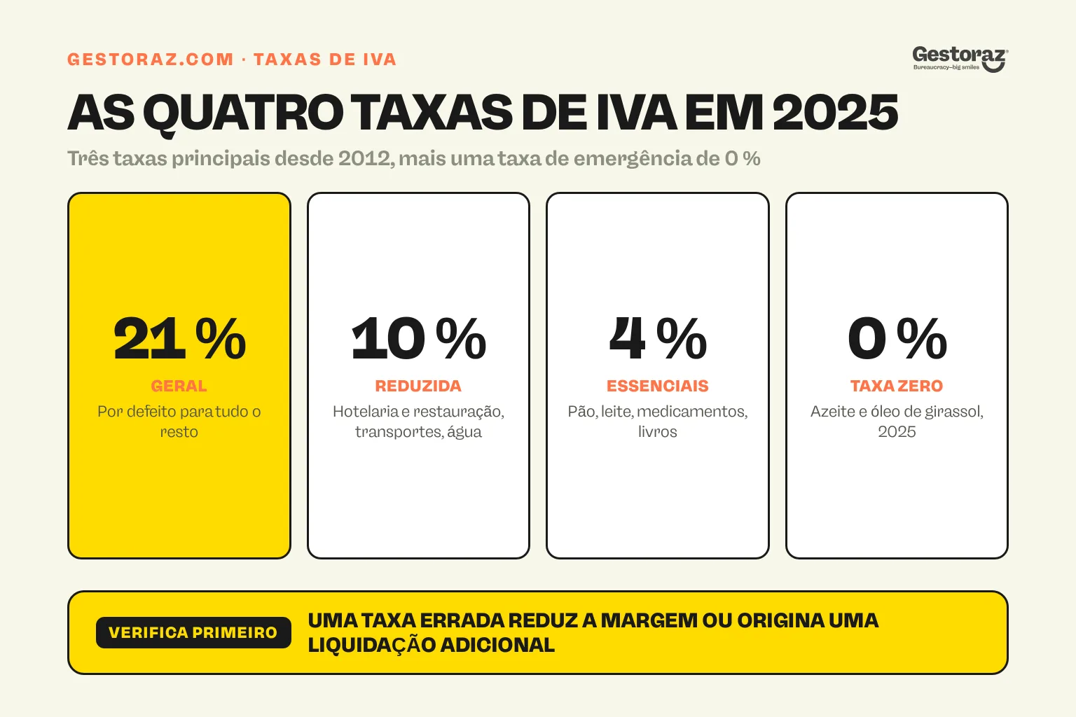 Infografia: as quatro taxas de IVA espanholas em 2025, 21 % geral, 10 % reduzida, 4 % superreduzida e 0 % em alguns alimentos básicos.