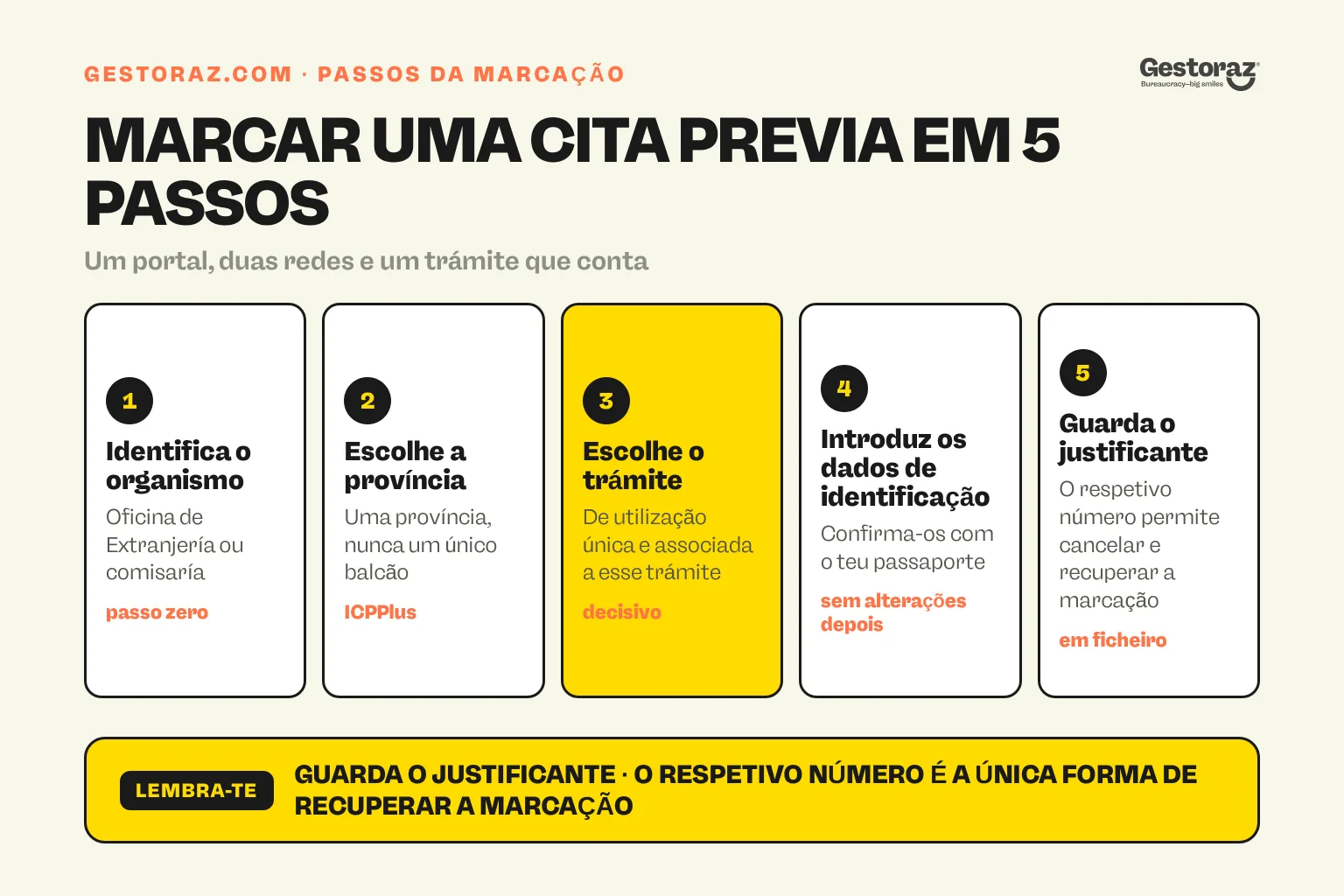 Infografia: cinco passos para marcar uma cita previa de extranjería, desde identificar o organismo que trata do teu procedimento até guardar o justificante e o respetivo número.