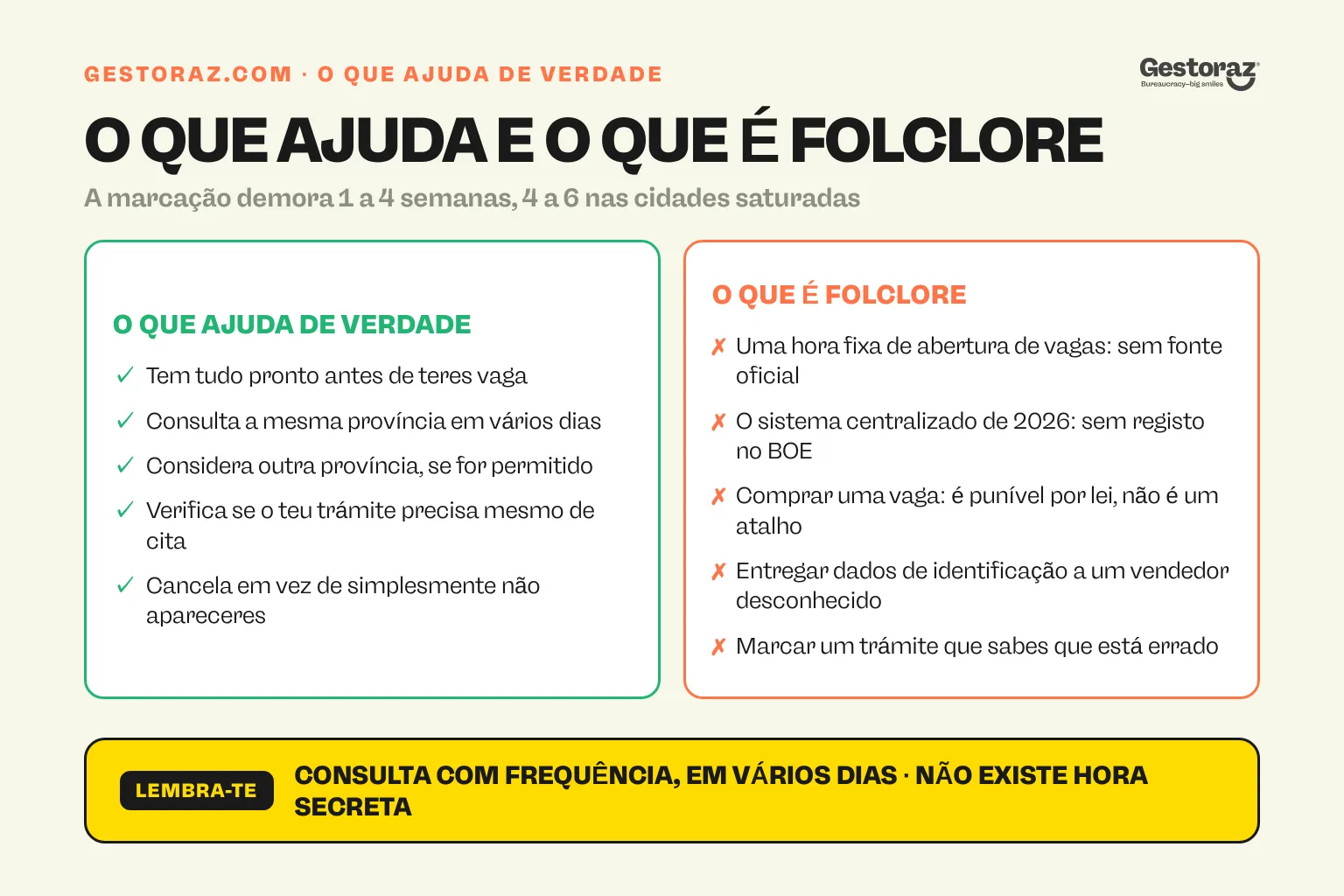 Infografia: duas colunas que contrapõem o que melhora realmente as tuas hipóteses de conseguir uma cita previa de extranjería ao folclore que deves ignorar, como uma hora fixa de abertura de vagas ou uma marcação comprada.