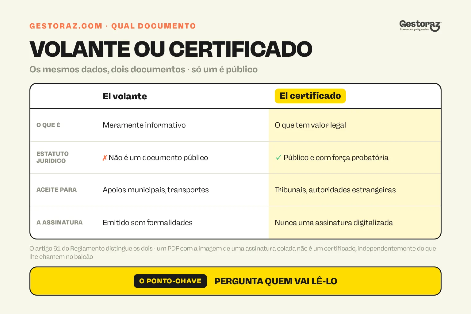 Infografia: tabela comparativa entre o volante de empadronamiento, meramente informativo e suficiente para apoios municipais, serviços sociais e transportes, e o certificado de empadronamiento, o único dos dois que é um documento público e com força probatória e o exigido por tribunais e por autoridades estrangeiras.