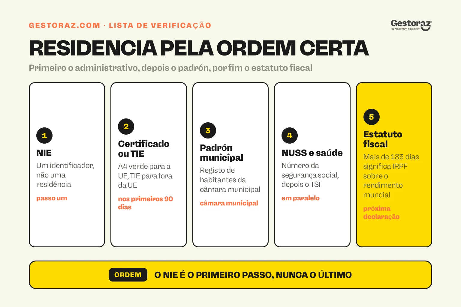 Infografia: a ordem dos passos da residência em Espanha, do NIE ao estatuto fiscal.