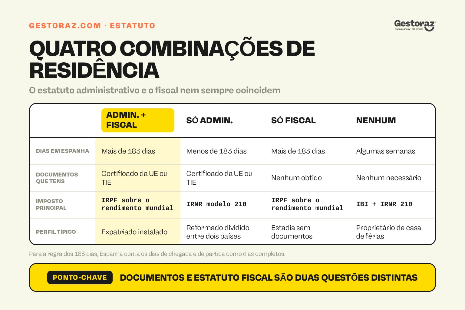 Infografia: comparação das quatro combinações de residência administrativa e fiscal em Espanha.