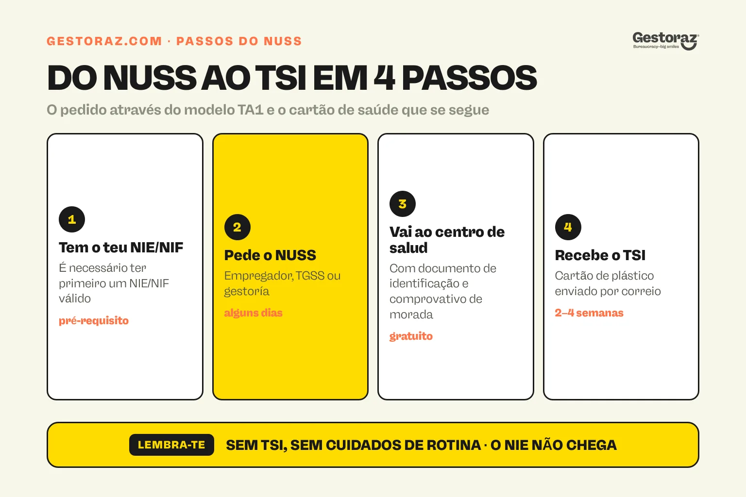Infografia: quatro passos desde o pedido do NUSS até à receção do cartão de saúde TSI em Espanha.