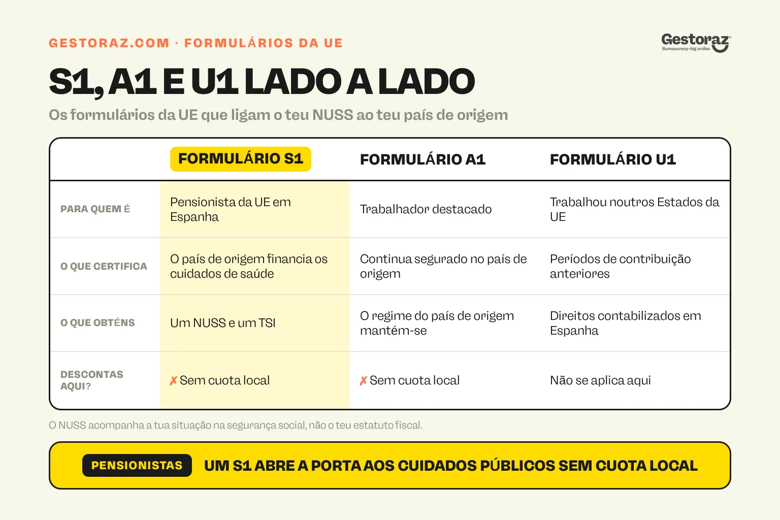 Infografia: os formulários S1, A1 e U1 comparados em torno do NUSS espanhol.