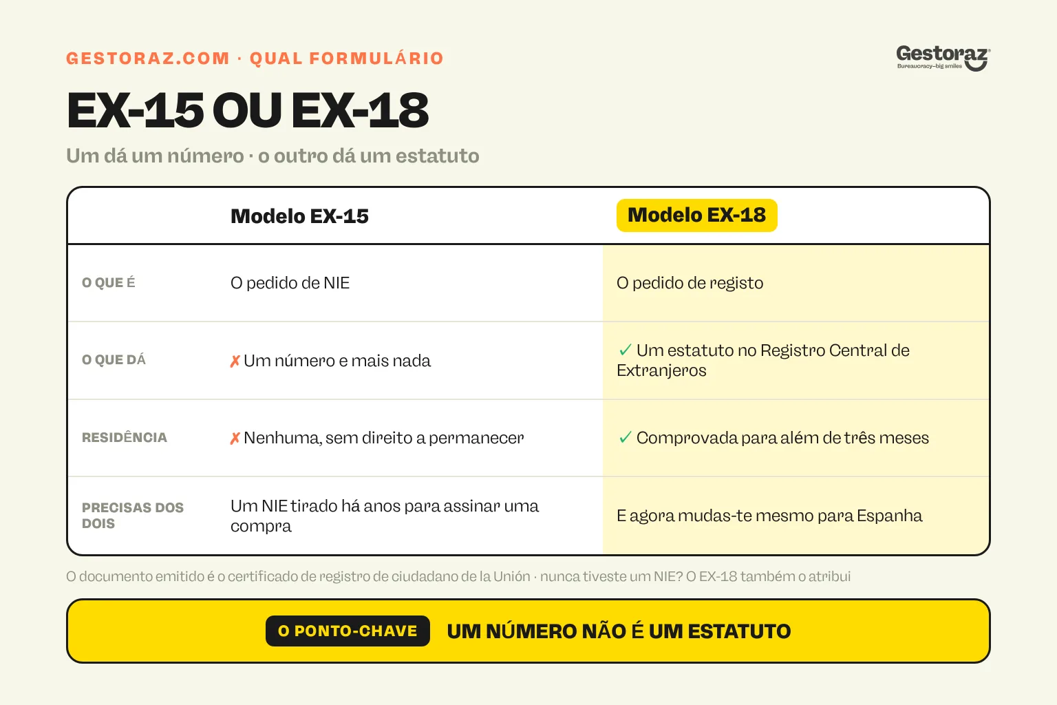 Infografia: tabela comparativa entre o modelo EX-15, que apenas atribui um número de NIE e não confere estatuto nem direito a permanecer, e o modelo EX-18, que te regista no Registro Central de Extranjeros e produz o certificado verde.