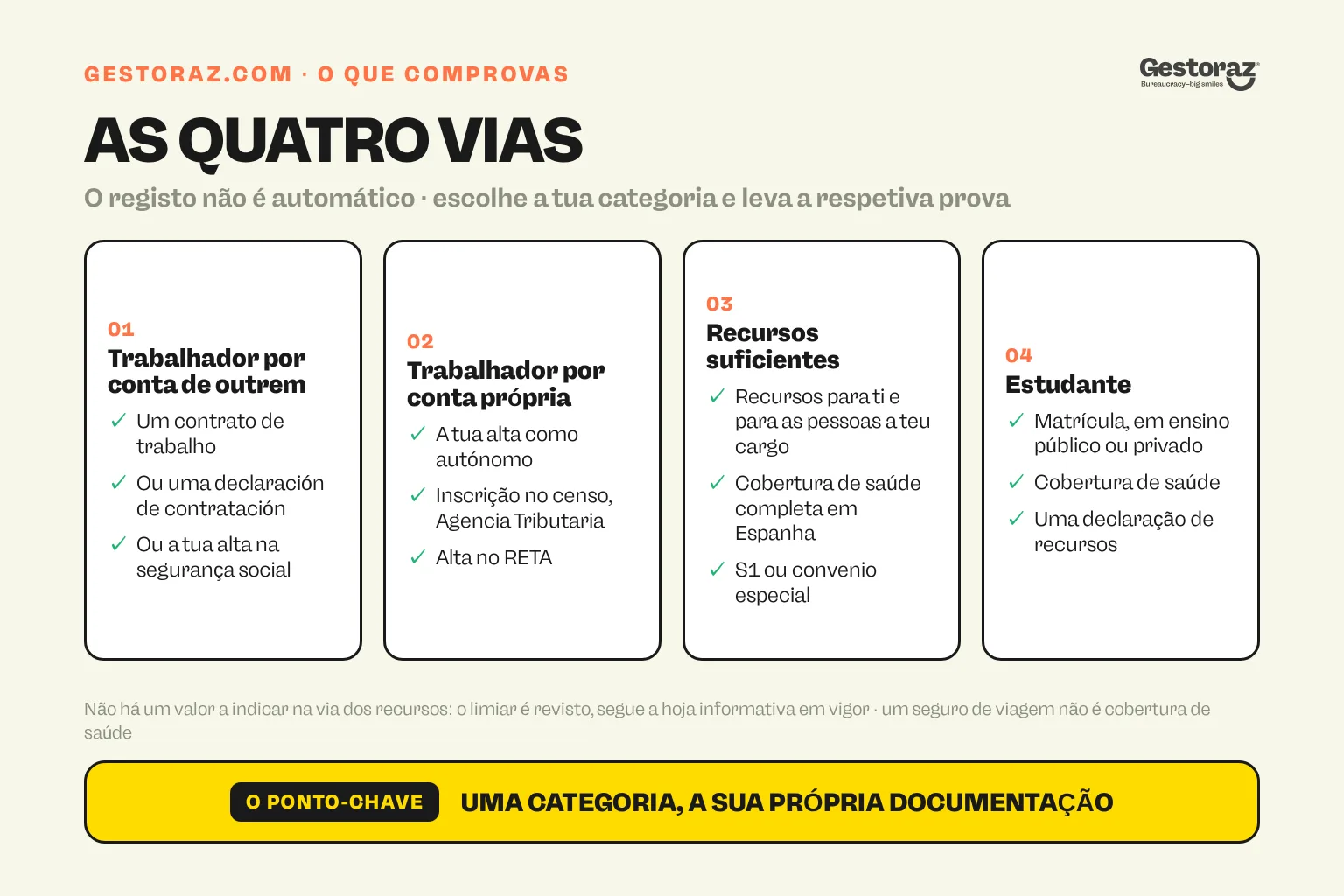Infografia: as quatro categorias em que te podes registar com o modelo EX-18 em Espanha, trabalhador por conta de outrem, trabalhador por conta própria, recursos suficientes com cobertura de saúde e estudante, com a prova que cada uma exige.