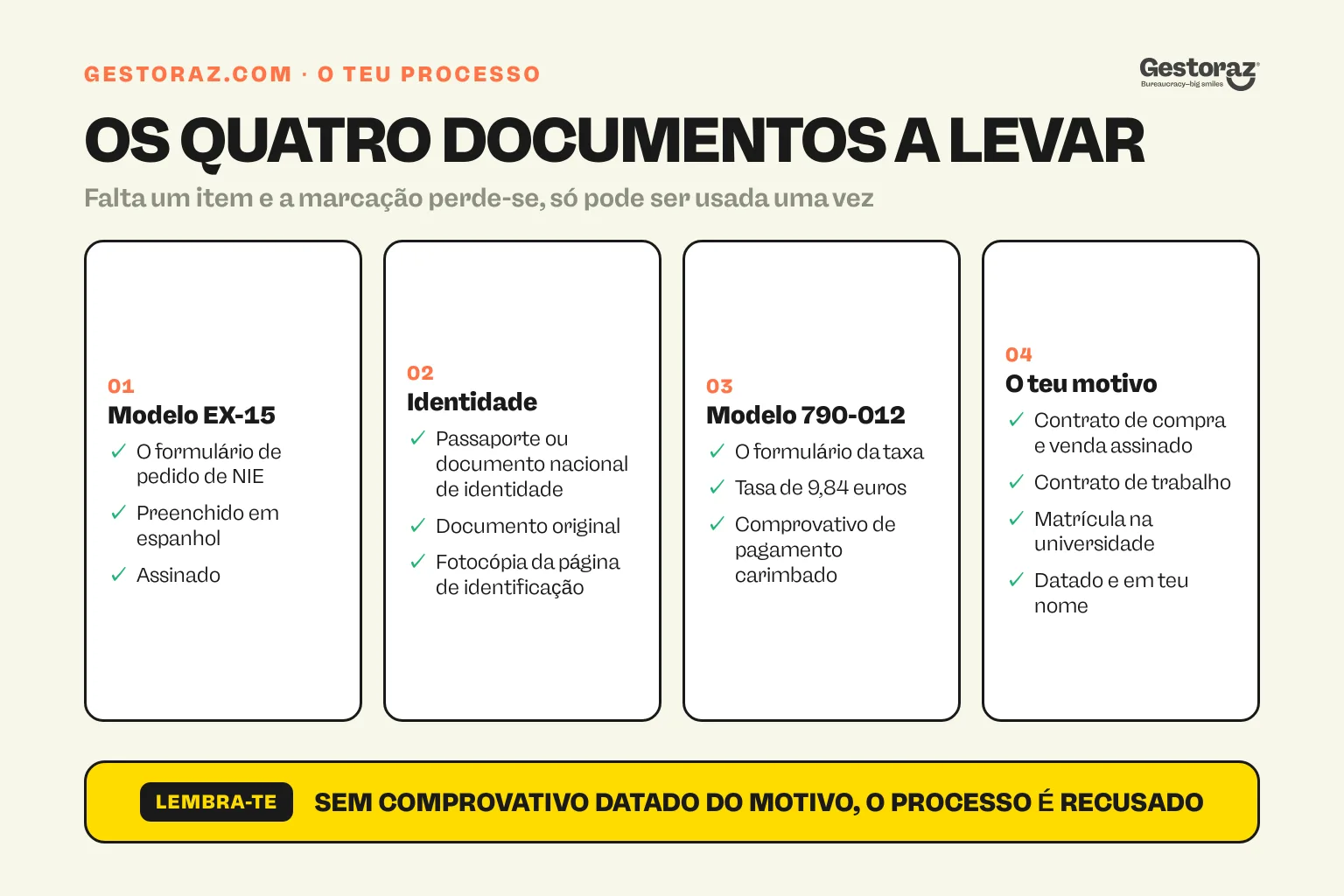 Infografia: os quatro documentos exigidos para um pedido de NIE espanhol: formulário EX-15, documento de identidade, taxa do modelo 790-012 e comprovativo do motivo.
