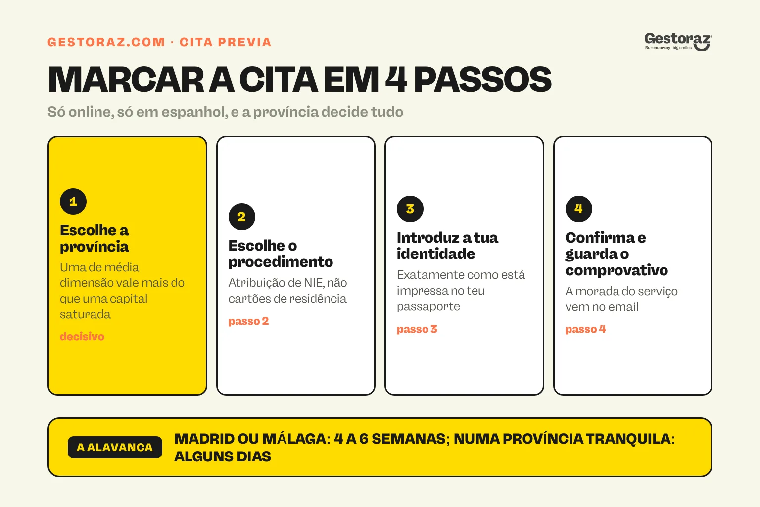 Infografia: os quatro passos para marcar uma cita previa para um NIE espanhol: escolher a província, o procedimento, a identidade e a confirmação.
