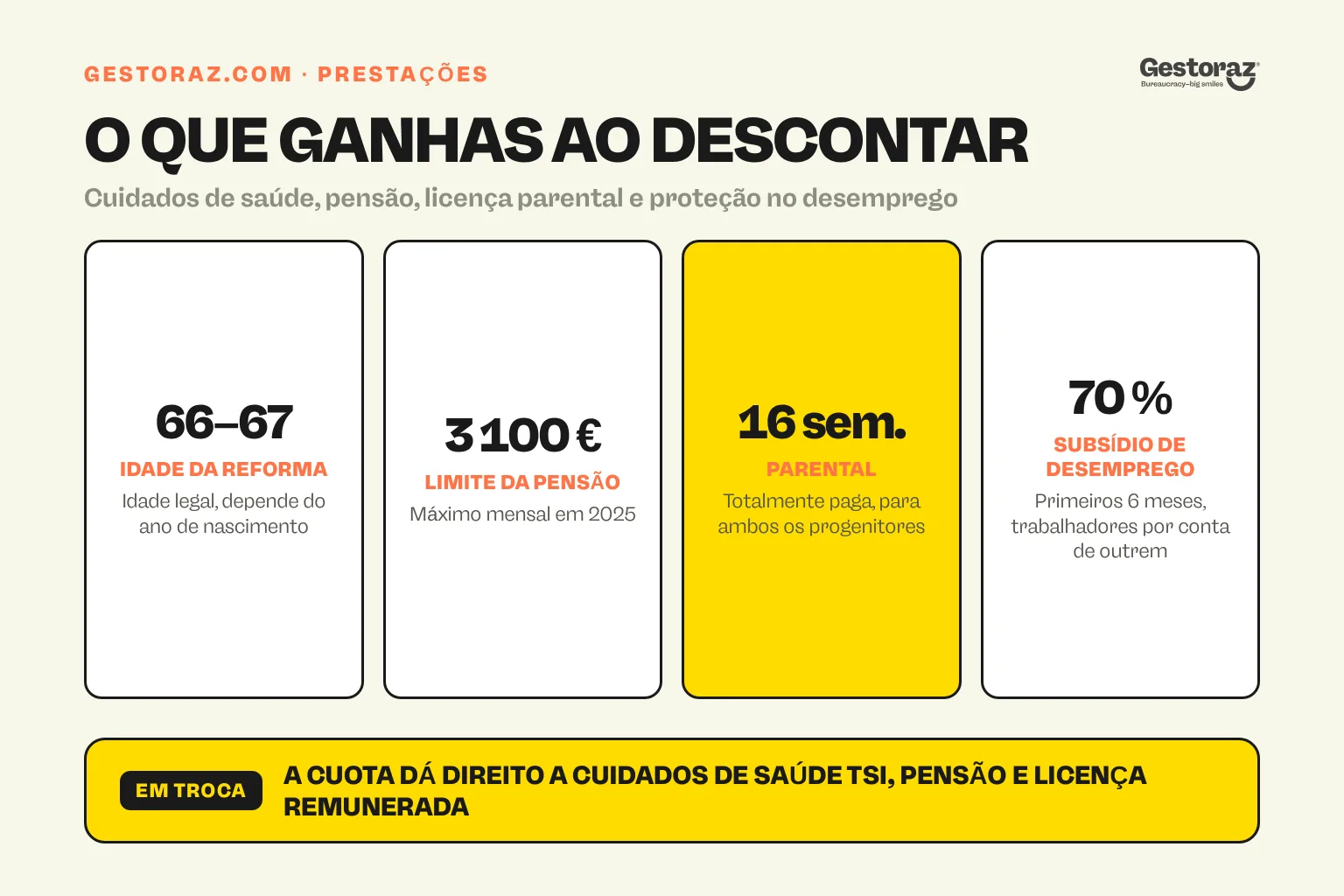 Infografia: as prestações sociais espanholas obtidas ao descontar: pensão, licença parental e desemprego.