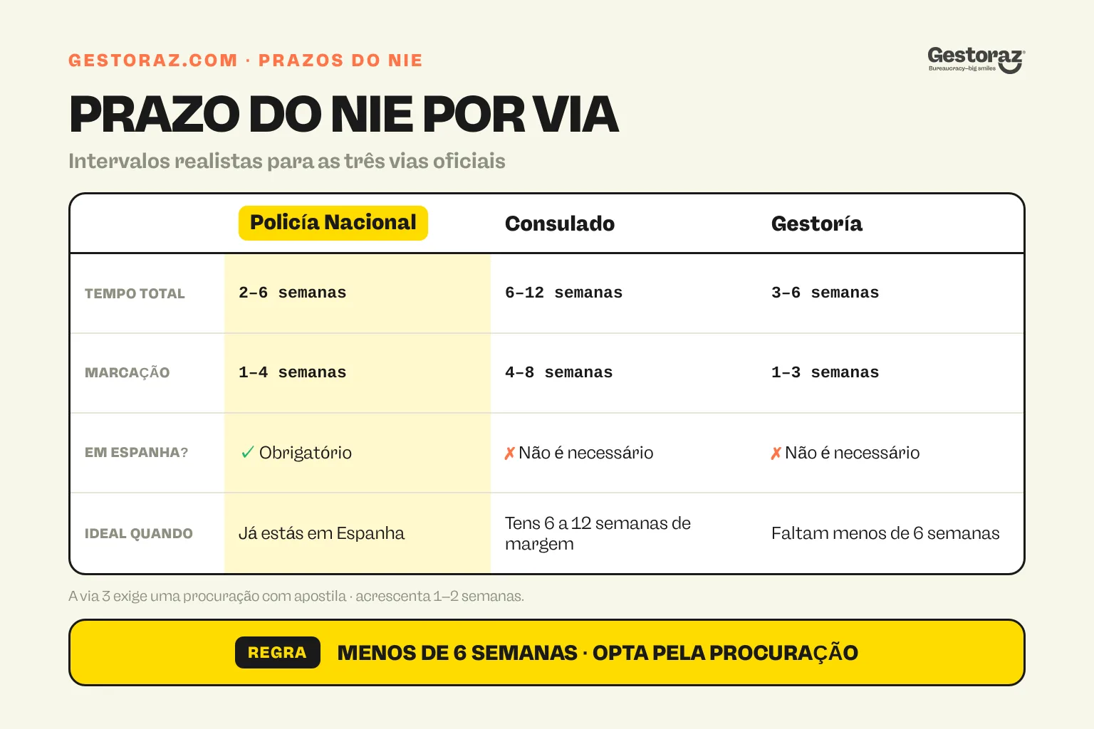 Infografia: comparação dos prazos do NIE nas vias da Policía Nacional, do consulado e da gestoría.