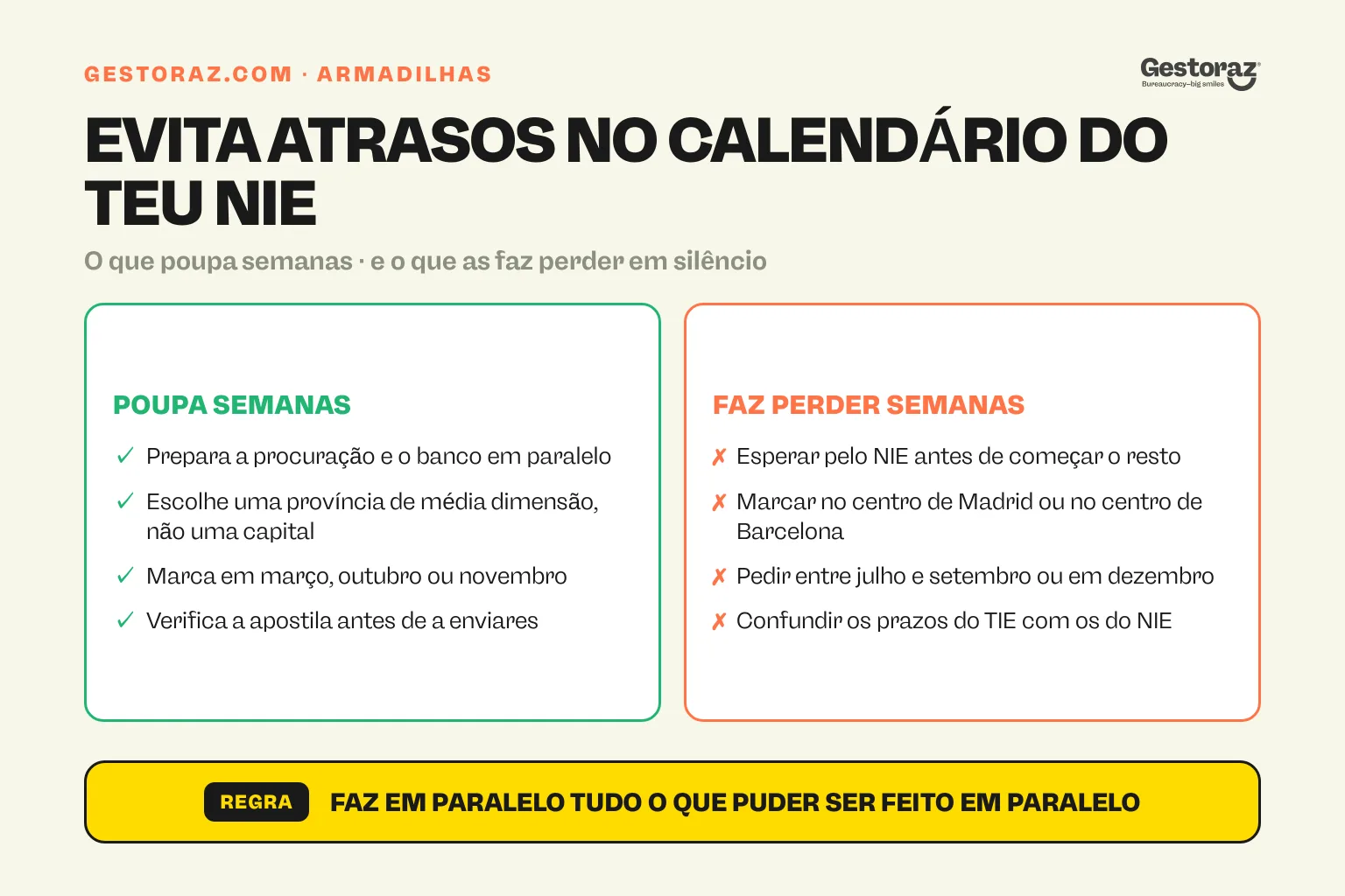 Infografia: o que poupa e o que faz perder semanas ao pedir um número de NIE em Espanha.