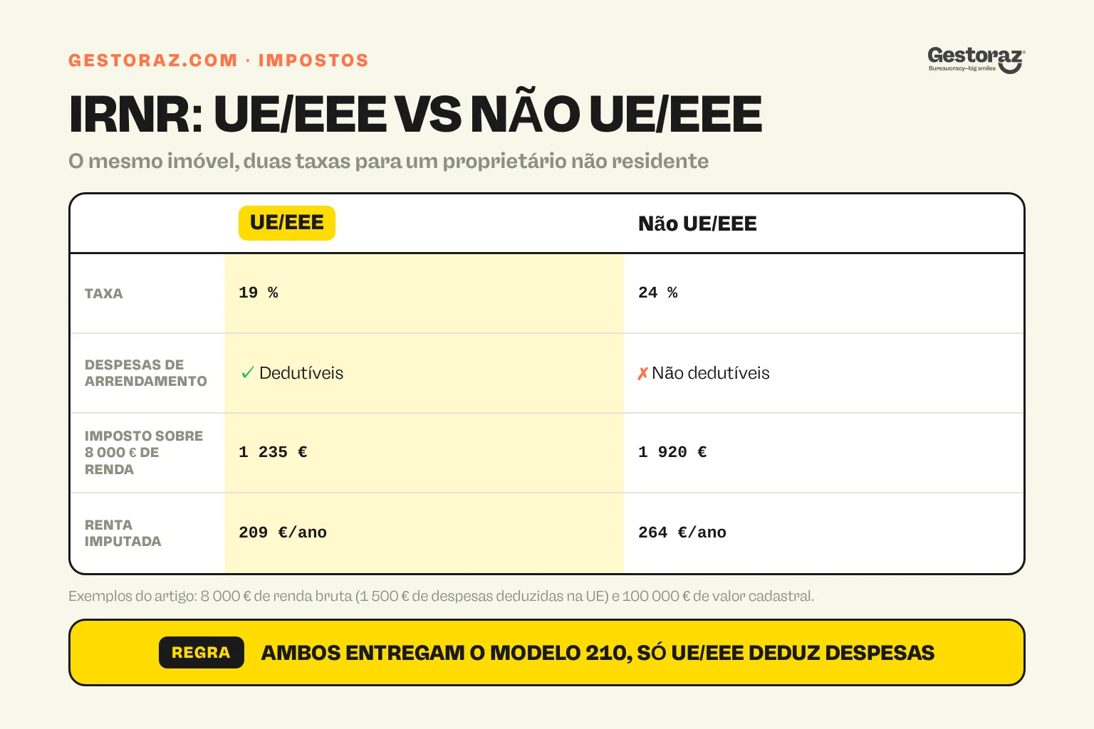 Infografia: comparação das taxas de imposto espanholas para não residentes, para proprietários da UE/EEE e de fora da UE/EEE.