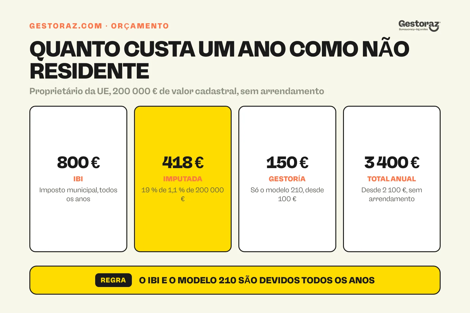 Infografia: custo anual de uma casa de férias em Espanha para um proprietário não residente da UE.
