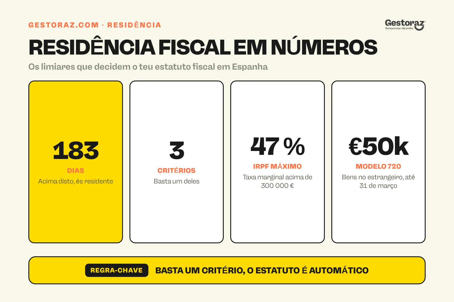 Infografia: números-chave da residência fiscal espanhola: 183 dias, 3 critérios, 47 % e 50 000 €.