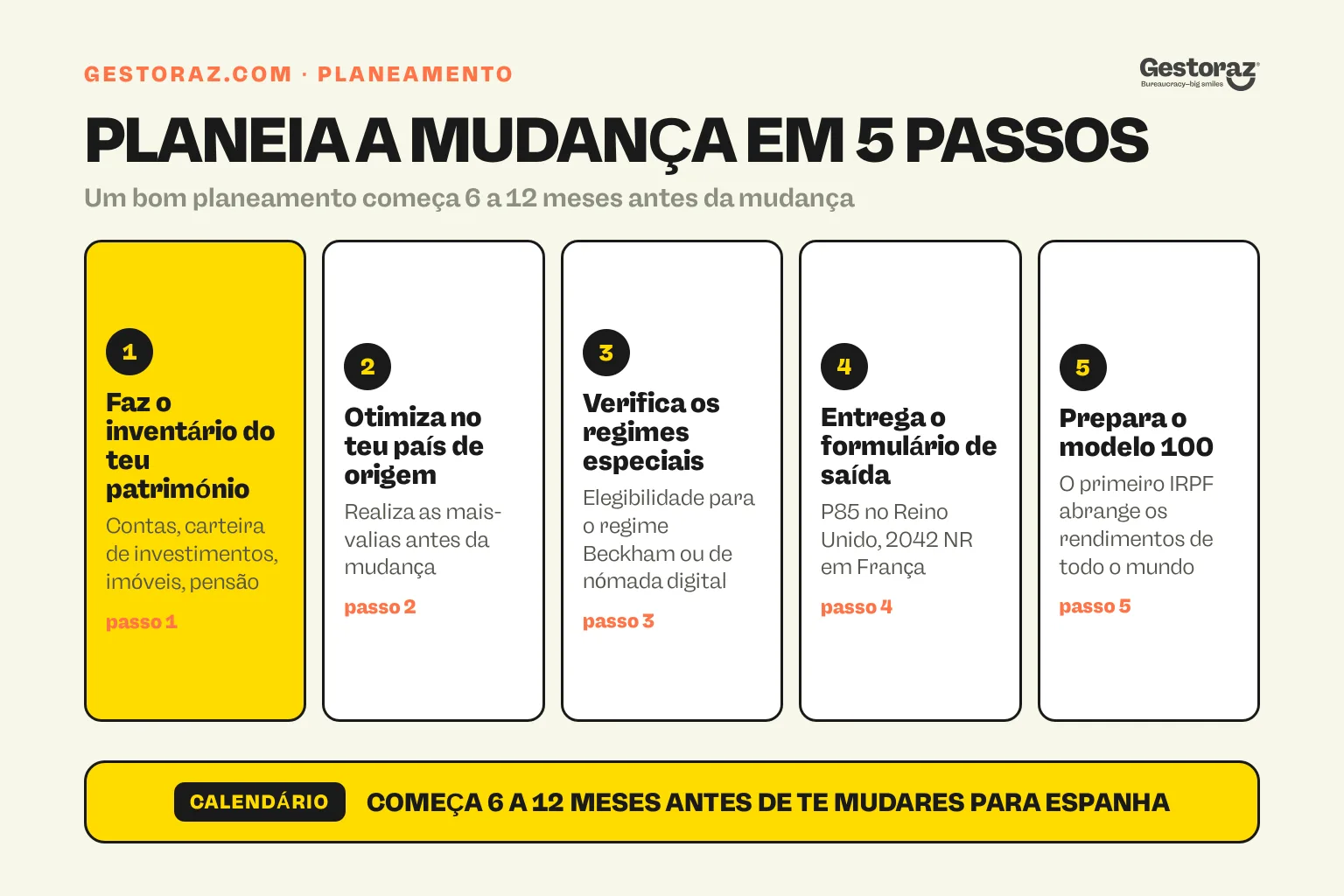Infografia: os cinco passos de planeamento antes de te tornares residente fiscal em Espanha.