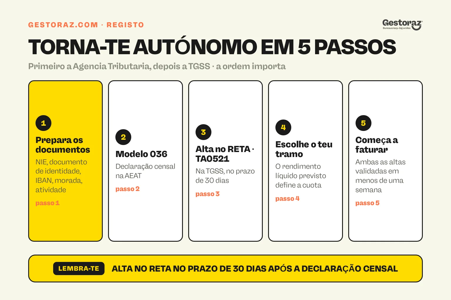 Infografia: os cinco passos para te registares como autónomo em Espanha, dos documentos à primeira fatura.