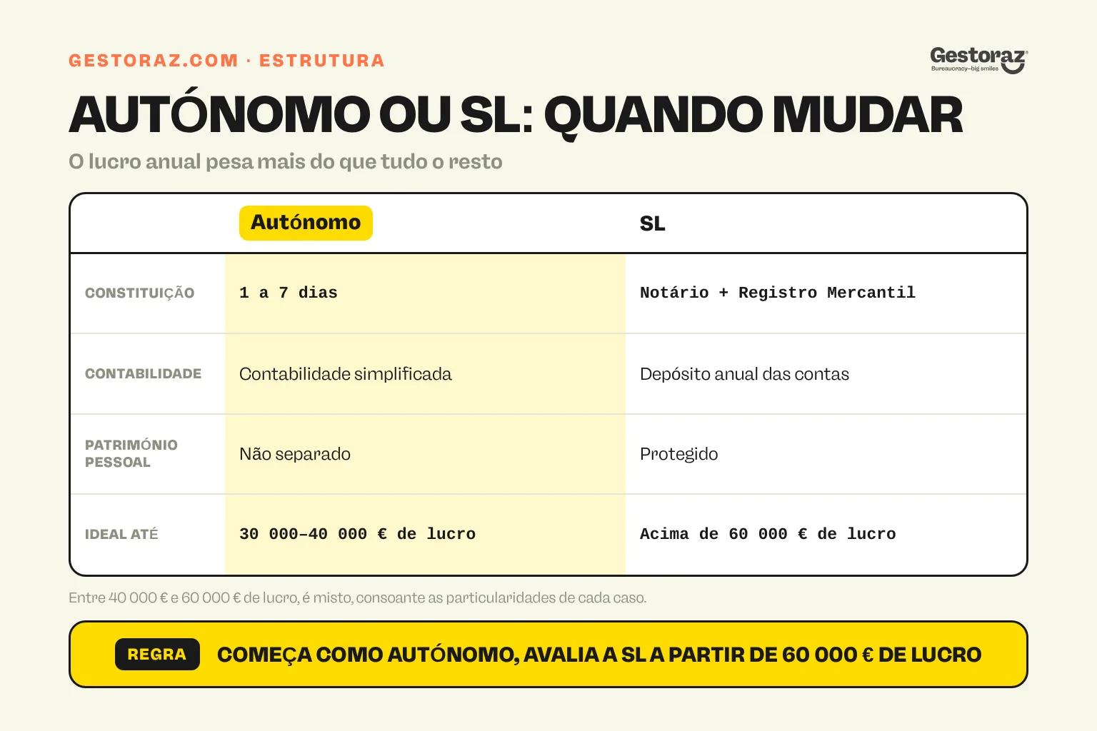 Infografia: autónomo versus SL em Espanha, comparados em constituição, contabilidade, responsabilidade e limiar de lucro.