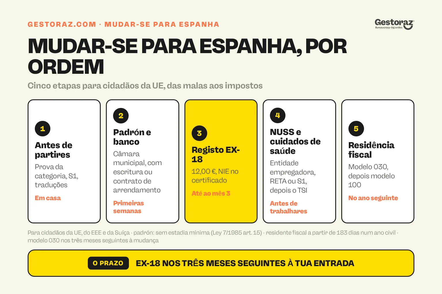 Infografia: as cinco etapas da mudança para Espanha como cidadão da UE, desde reunir as provas antes de partir até ao padrón, ao registo EX-18 nos três meses seguintes, ao NUSS e aos cuidados de saúde, e à residência fiscal.