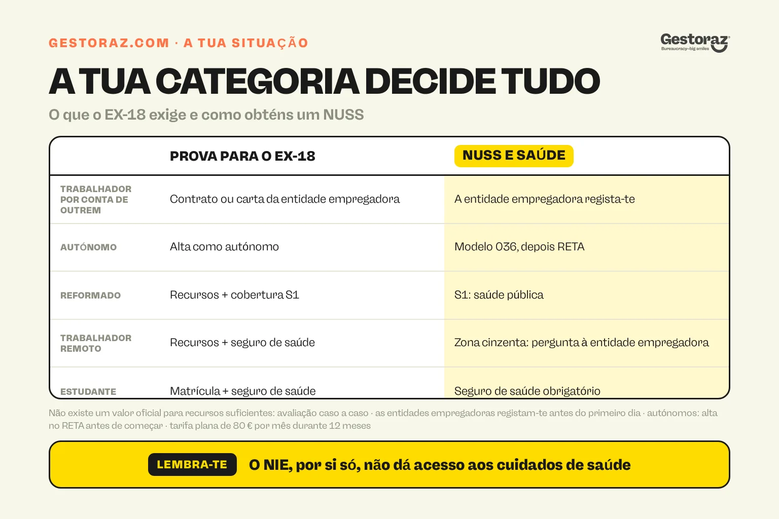 Infografia: para cinco perfis que se mudam para Espanha, trabalhador por conta de outrem, autónomo, reformado, trabalhador remoto e estudante, a prova que o registo EX-18 exige e como cada um obtém um número da segurança social e cuidados de saúde.