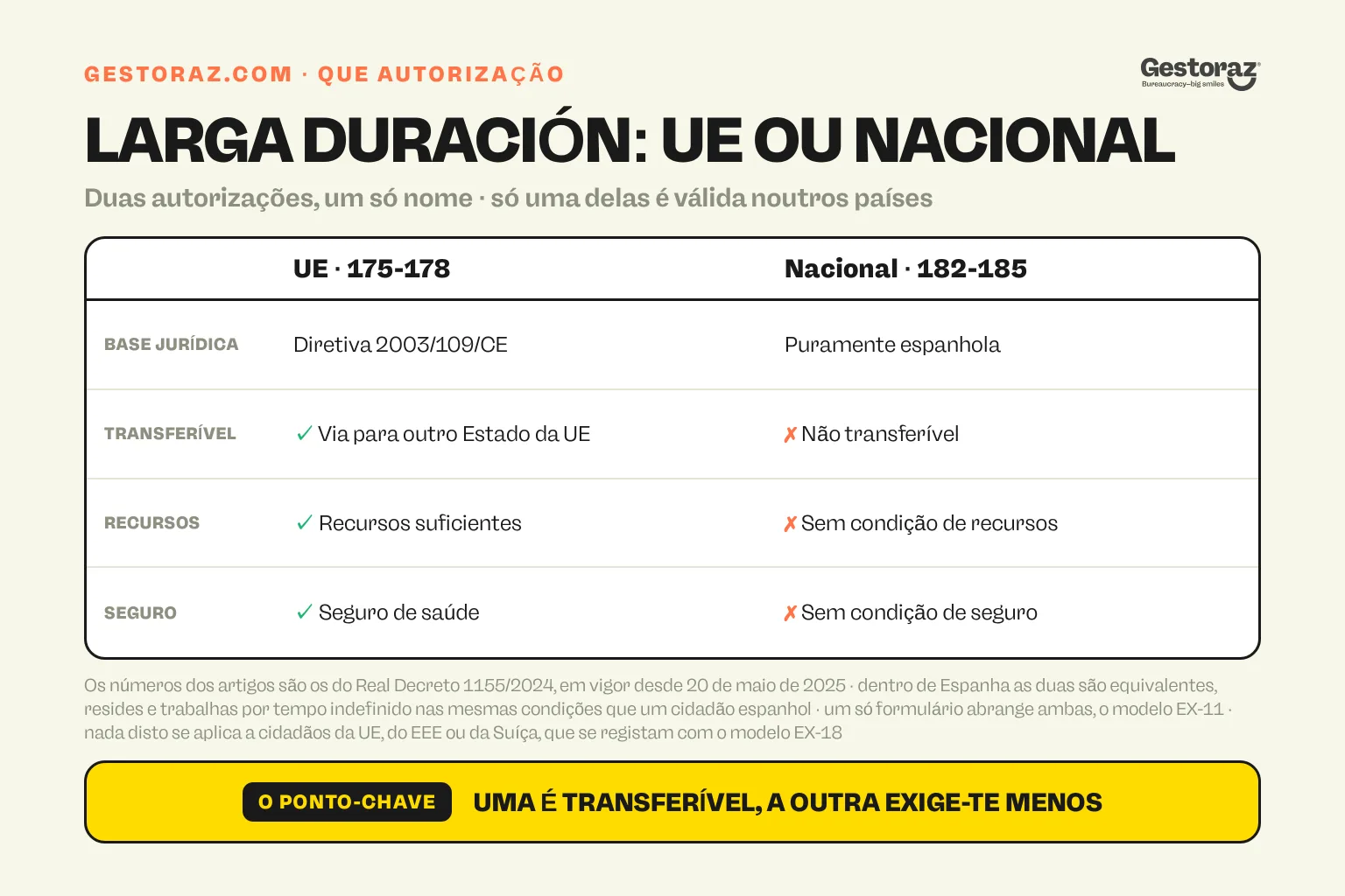 Infografia: tabela comparativa entre a larga duración-UE, artigos 175 a 178, que transpõe a Diretiva 2003/109/CE, abre uma via para outro Estado-Membro da UE e exige recursos suficientes e seguro de saúde, e a larga duración nacional, artigos 182 a 185, que é puramente espanhola, não é transferível e não tem condição de recursos nem condição de seguro.