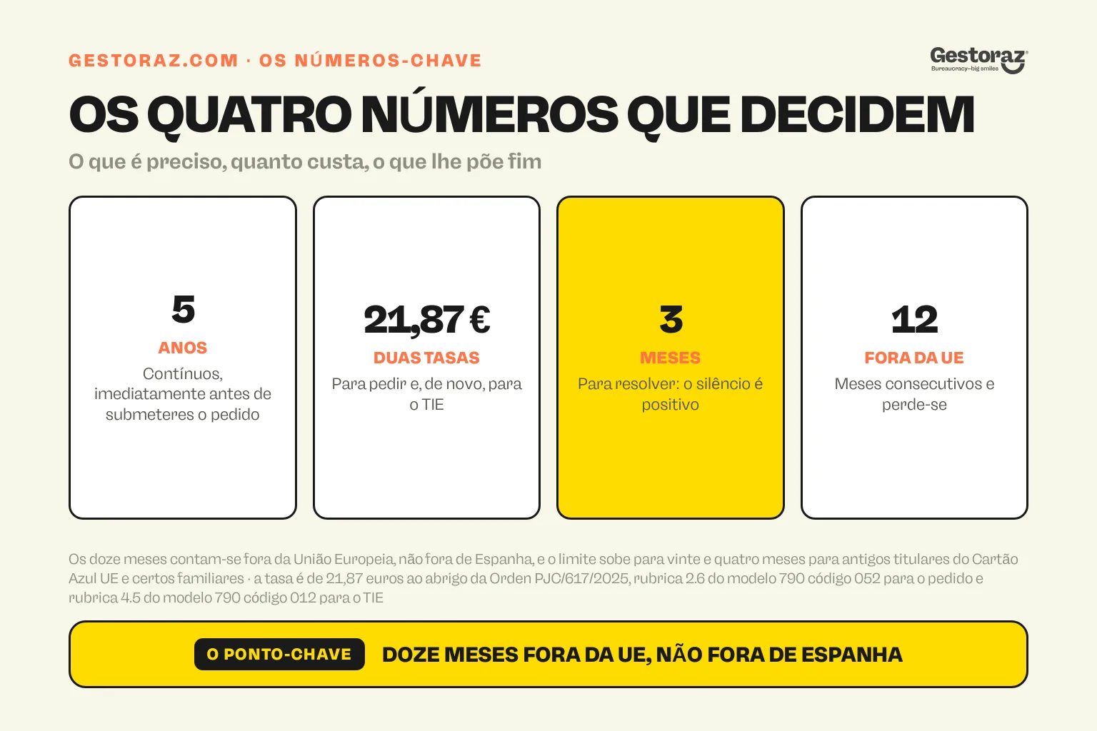 Infografia: os quatro números da residencia de larga duración, cinco anos de residência legal contínua imediatamente antes do pedido, uma tasa de 21,87 euros paga duas vezes, três meses para resolver com silêncio positivo, e doze meses consecutivos fora da União Europeia que extinguem o estatuto.