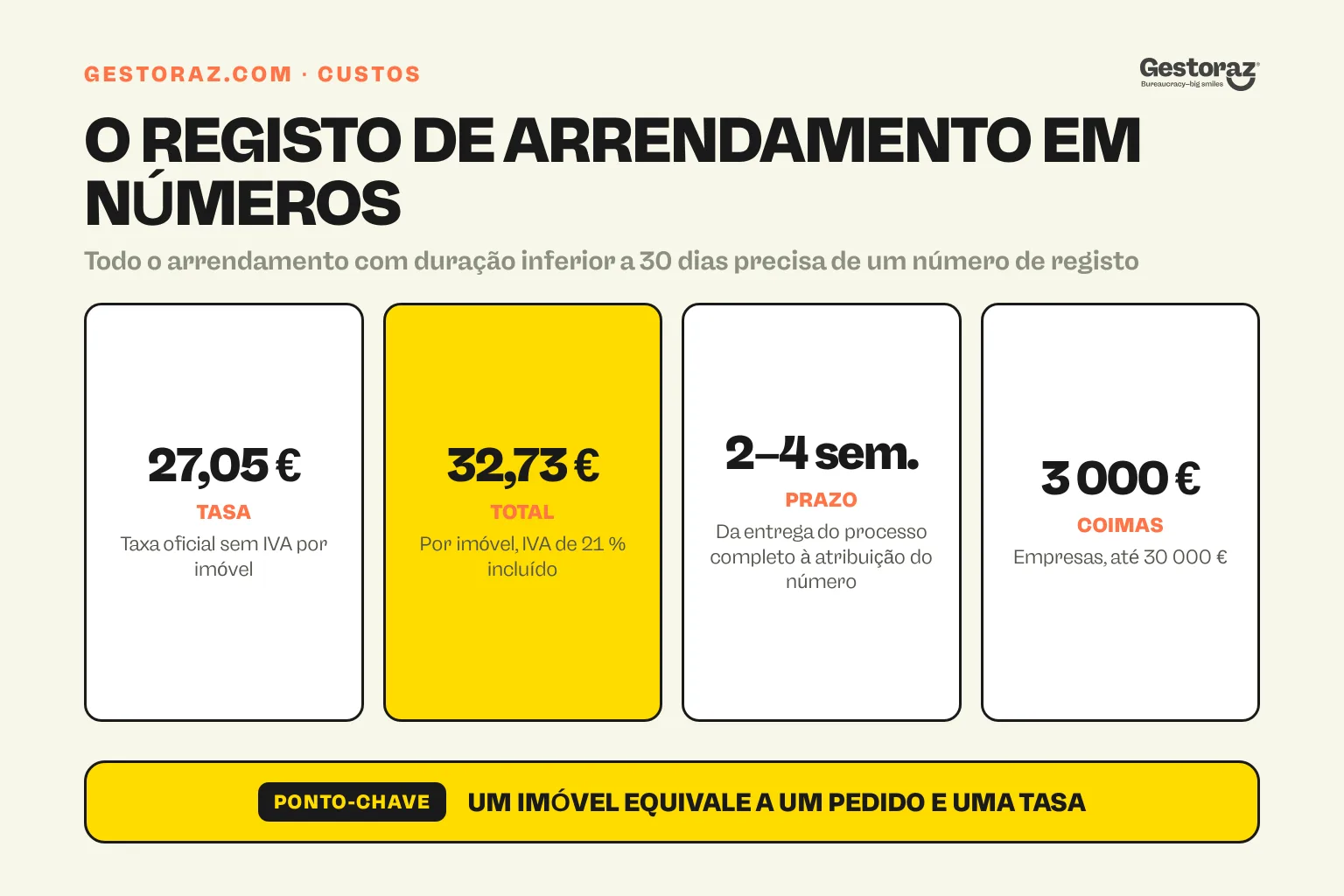 Infografia: custo e prazo do registo obrigatório de arrendamento de curta duração em Espanha.