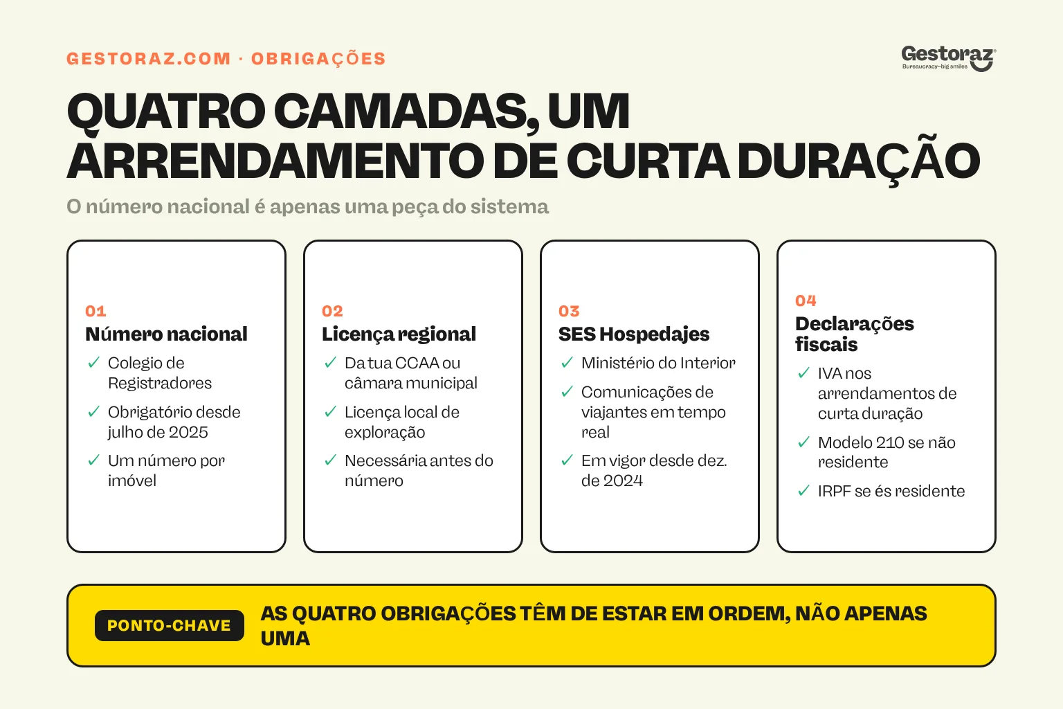 Infografia: as quatro obrigações que se acumulam num arrendamento de curta duração em Espanha.