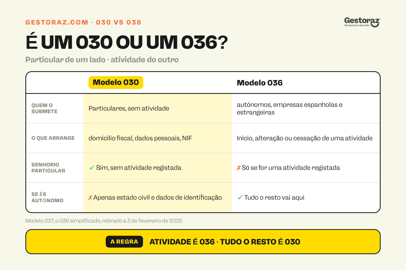 Infografia: tabela comparativa que mostra que o modelo 030 é a declaração censitária dos particulares sem atividade económica, enquanto o modelo 036 abrange autónomos e empresas, tendo o modelo 037 sido retirado a 3 de fevereiro de 2025.