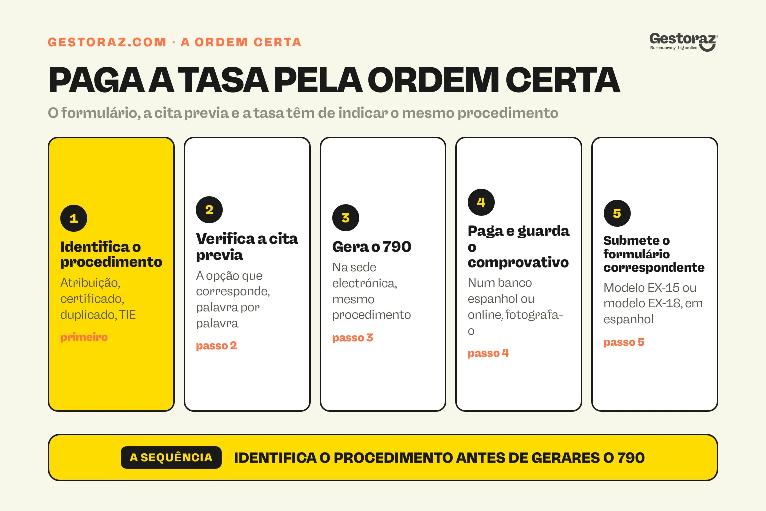 Infografia: os cinco passos para pagar o modelo 790 código 012 espanhol pela ordem certa, identificando o procedimento, verificando a opção correspondente no portal da cita previa, gerando o formulário na sede electrónica, pagando e guardando o comprovativo, e submetendo depois o modelo EX-15 ou o modelo EX-18 correspondente.