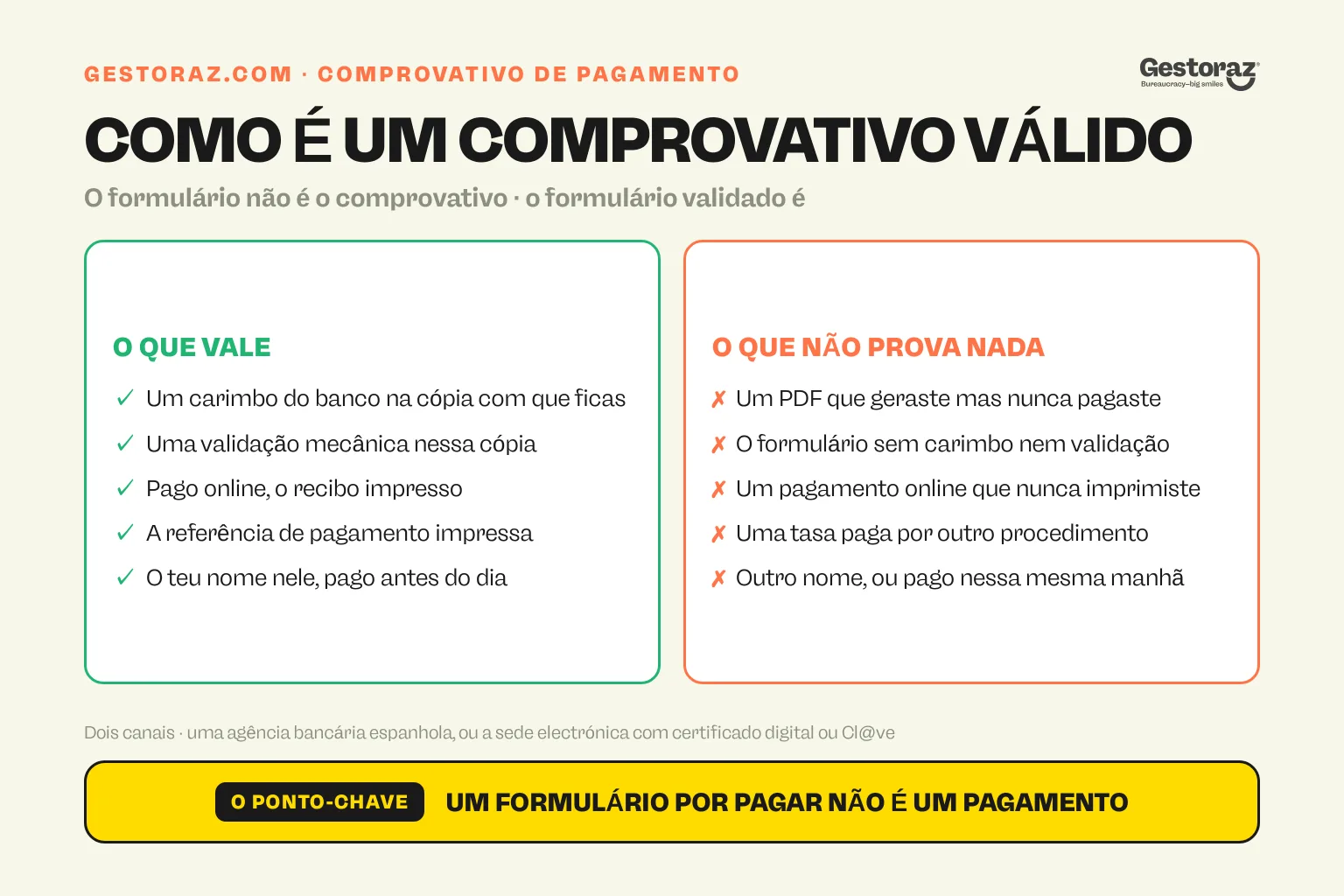Infografia: duas colunas que comparam um comprovativo de pagamento válido do modelo 790 código 012 espanhol, um carimbo do banco ou um recibo online impresso com a respetiva referência de pagamento, com o que não prova nada, um PDF gerado que nunca foi pago ou uma tasa paga por outro procedimento.