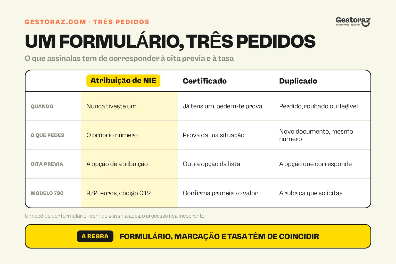 Infografia: tabela comparativa dos três pedidos abrangidos pelo modelo EX-15 espanhol, atribuição do NIE, certificado e duplicado, com o que cada um tem de fazer corresponder na cita previa e no modelo 790 código 012.