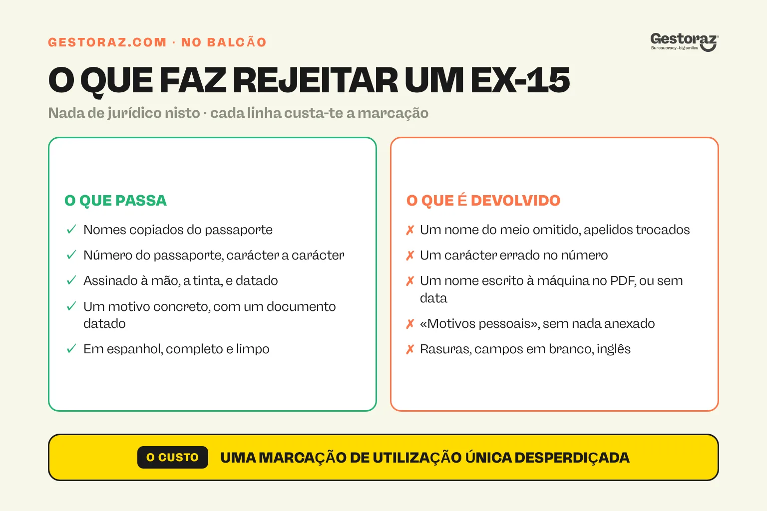 Infografia: duas colunas que comparam um modelo EX-15 que passa no balcão, com nomes copiados do passaporte, assinatura manuscrita e motivo datado, com um que é devolvido por um carácter errado, falta de data ou rasuras.