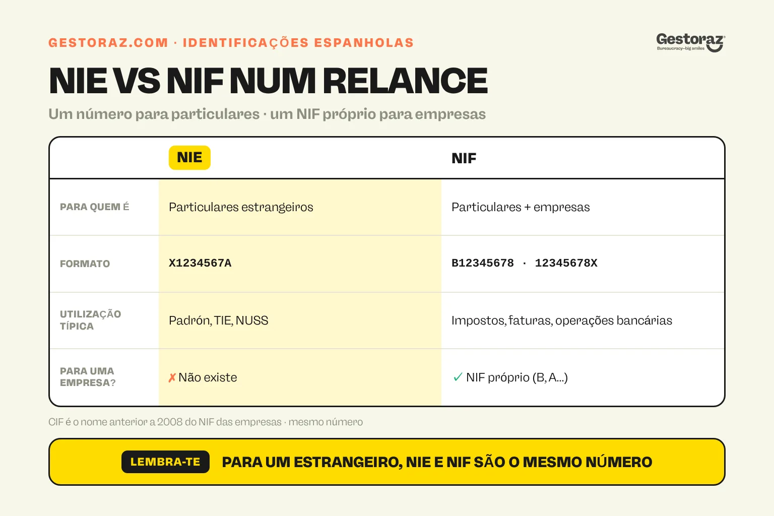 Infografia: tabela comparativa do NIE e do NIF espanhóis, que mostra a quem se destina cada um, o respetivo formato, as utilizações típicas e se uma empresa pode ter cada um deles.