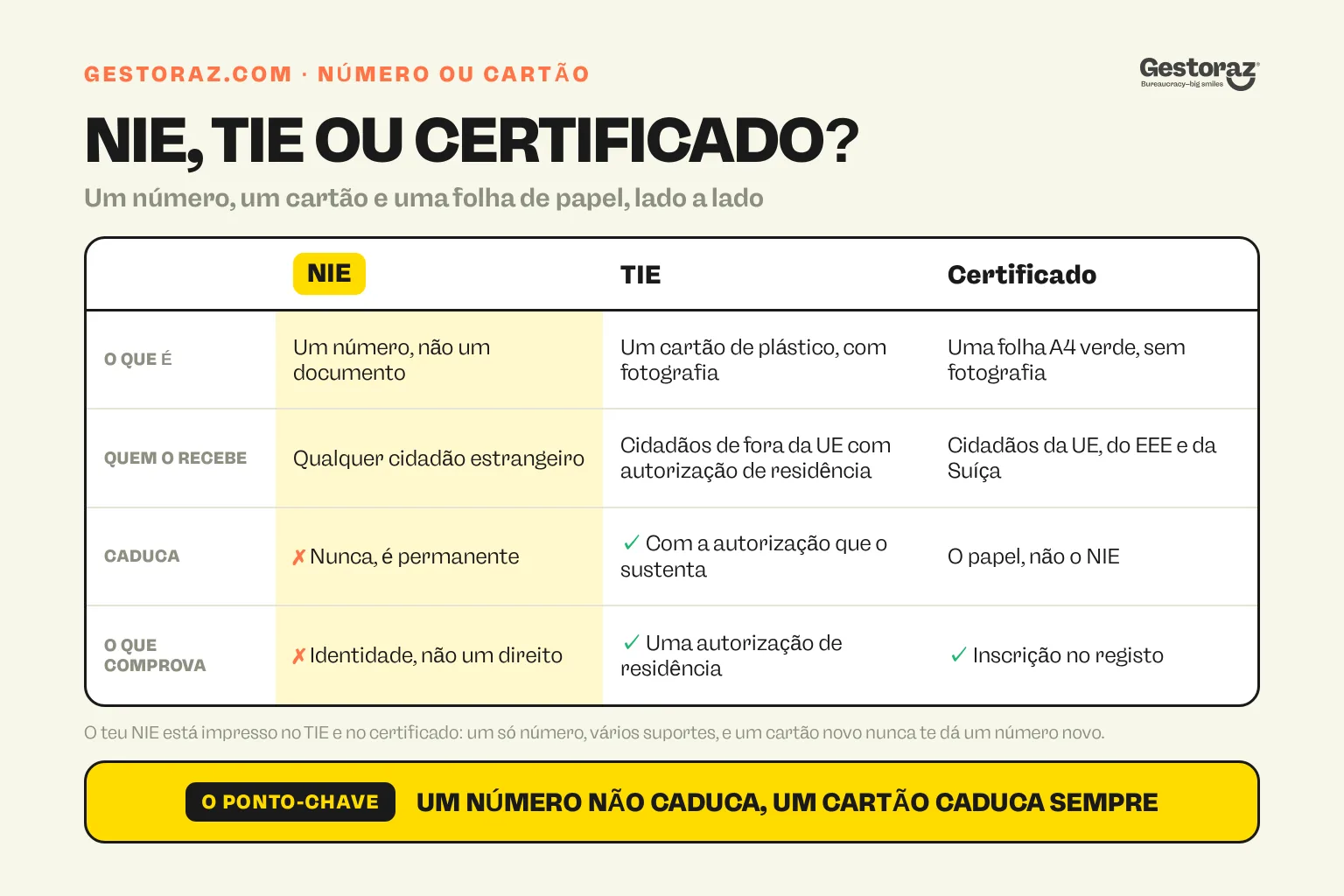 Infografia: tabela comparativa do número NIE, do cartão TIE e do certificado de registro para cidadãos da UE, com o que é cada um, quem o recebe, se caduca e o que comprova.