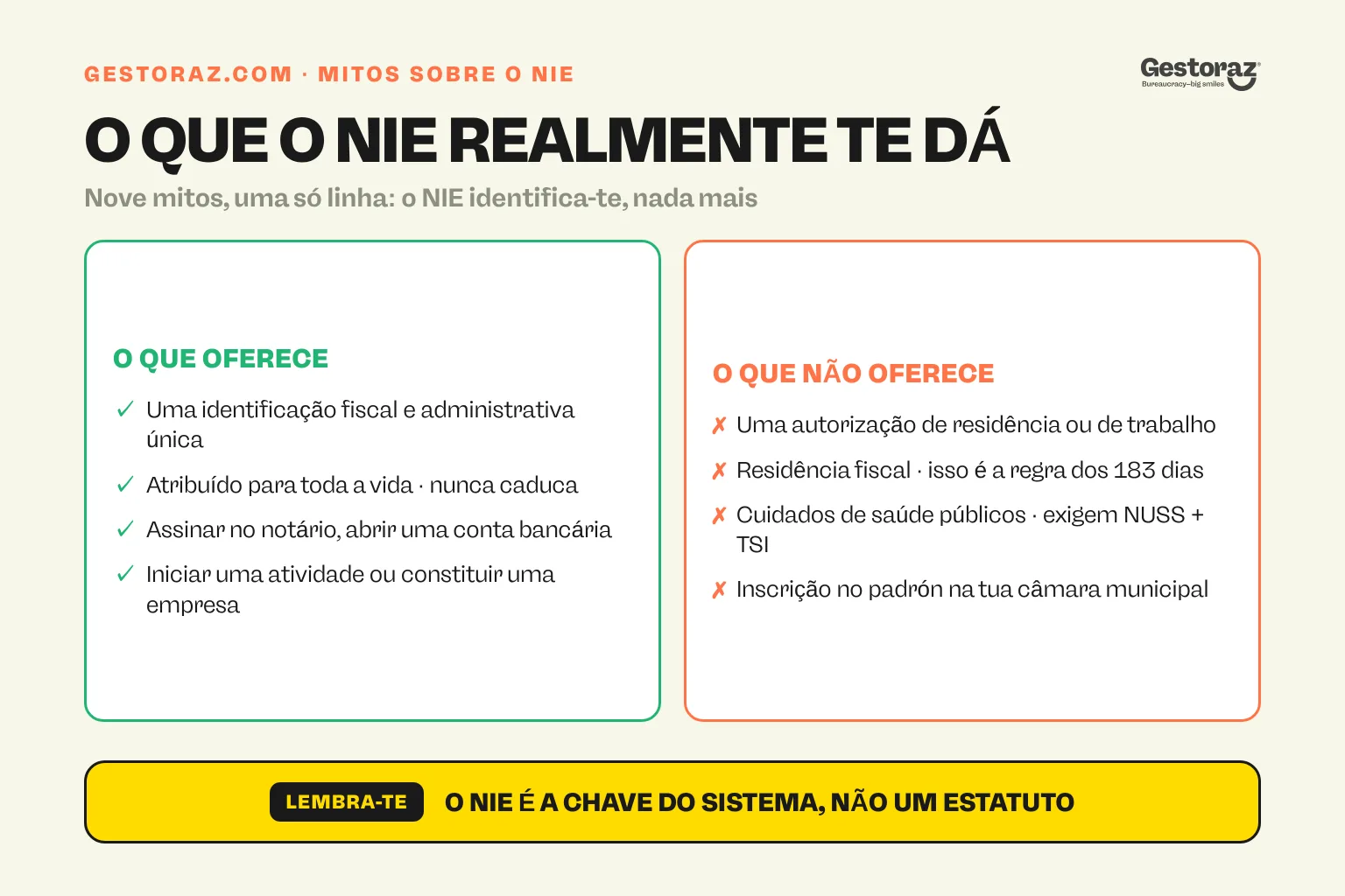 Infografia: duas colunas que enumeram o que o NIE espanhol oferece, como um identificador para toda a vida, e o que não oferece, como residência, cuidados de saúde ou padrón.