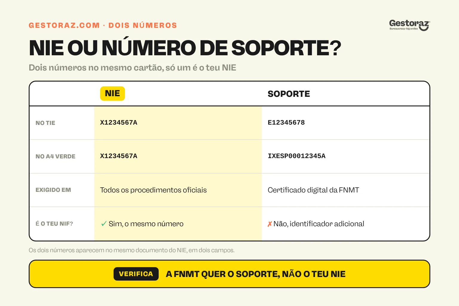 Infografia: tabela comparativa do NIE espanhol e do número de soporte, com os respetivos formatos e onde cada um é utilizado.