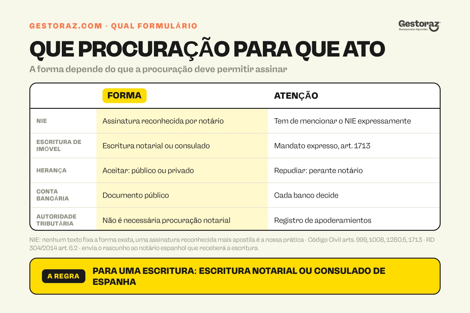 Infografia: a forma de procuração que Espanha espera para cada ato, desde uma assinatura reconhecida para um pedido de NIE até uma escritura notarial ou uma procuração consular para uma escritura de imóvel, e os cuidados a ter em cada caso.