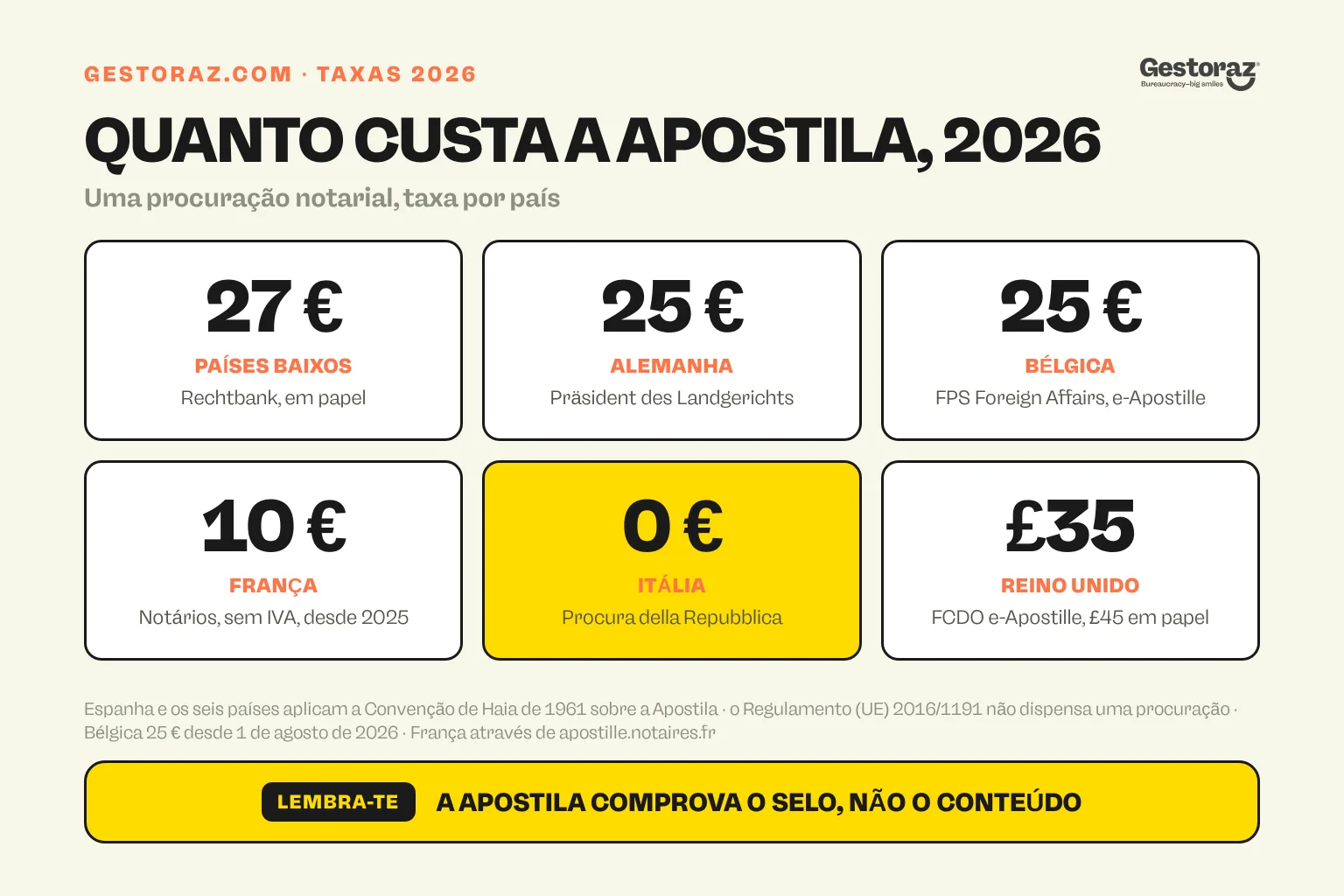 Infografia: a taxa de 2026 por uma apostila numa procuração notarial em seis países, 27 euros nos Países Baixos, 25 na Alemanha e na Bélgica, 10 em França, gratuita em Itália e 35 libras online no Reino Unido.