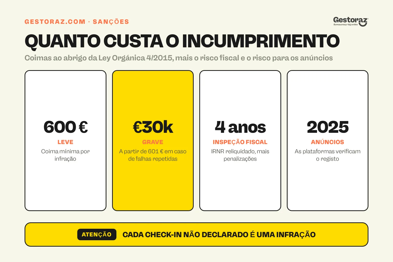 Infografia: as sanções por não declarar viajantes no SES Hospedajes em Espanha.