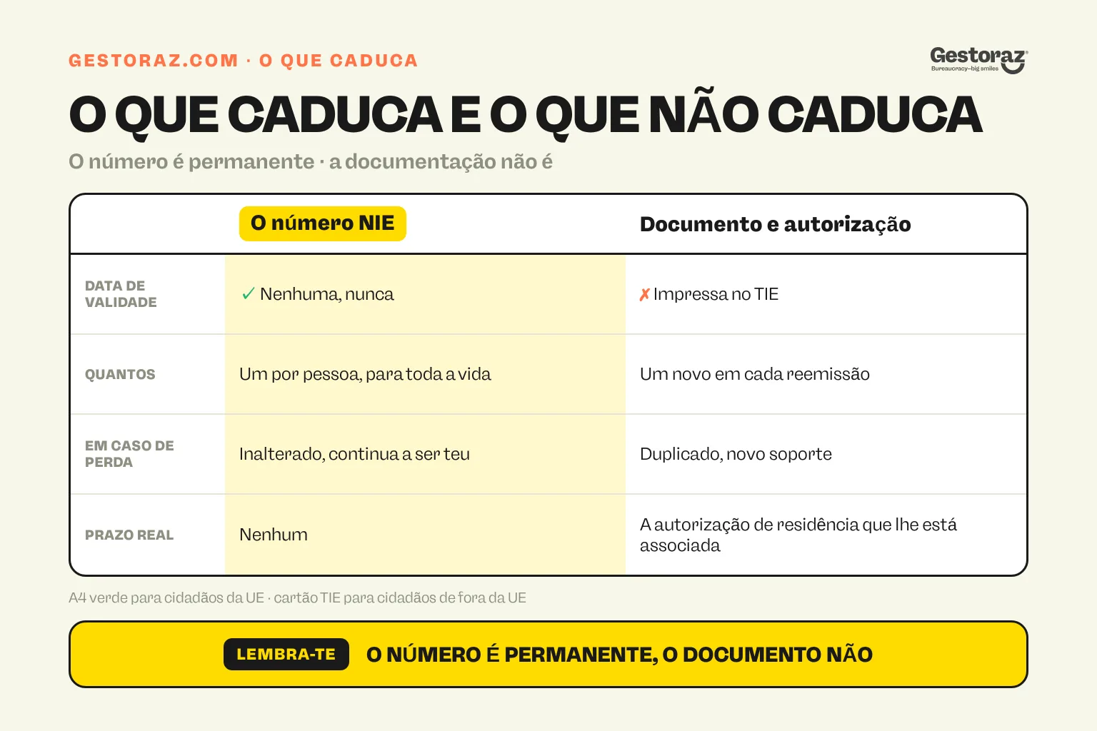 Infografia: tabela comparativa que mostra que o número NIE espanhol nunca caduca, ao passo que o A4 verde, o TIE e a autorização de residência associada caducam.