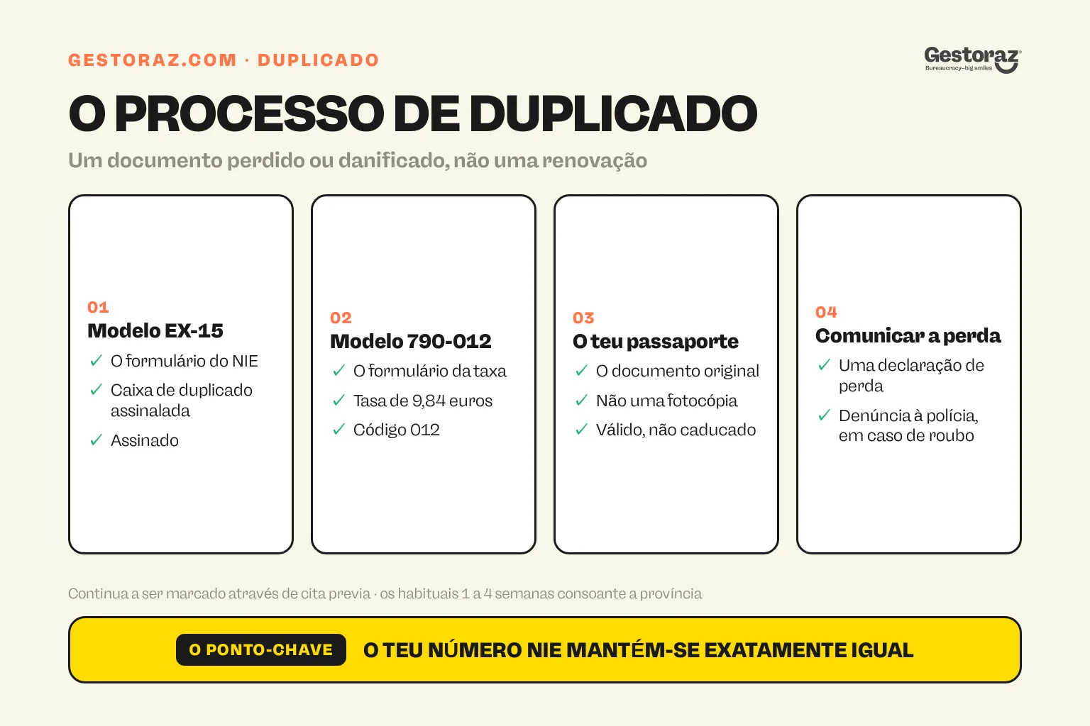 Infografia: os quatro elementos de um processo de duplicado do NIE espanhol, o modelo EX-15 com a caixa de duplicado assinalada, a tasa de 9,84 euros, o passaporte original e uma declaração de perda.