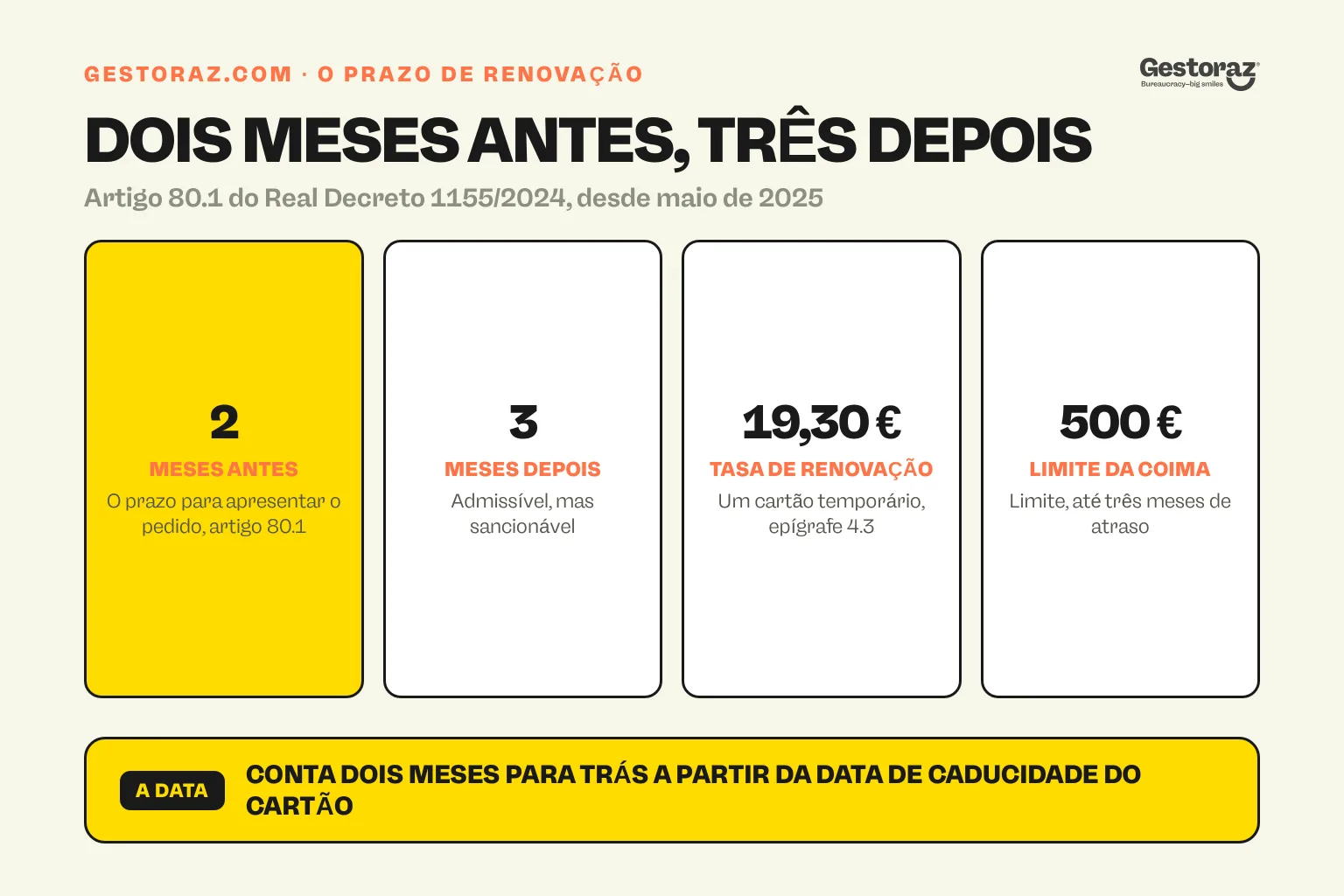 Infografia: o prazo para renovar um TIE espanhol ao abrigo do artigo 80.1 do Real Decreto 1155/2024, os dois meses antes de o cartão caducar, os três meses depois durante os quais o pedido continua a ser admissível, a tasa de 19,30 € para um cartão temporário e o limite de 500 € da coima por infração leve.