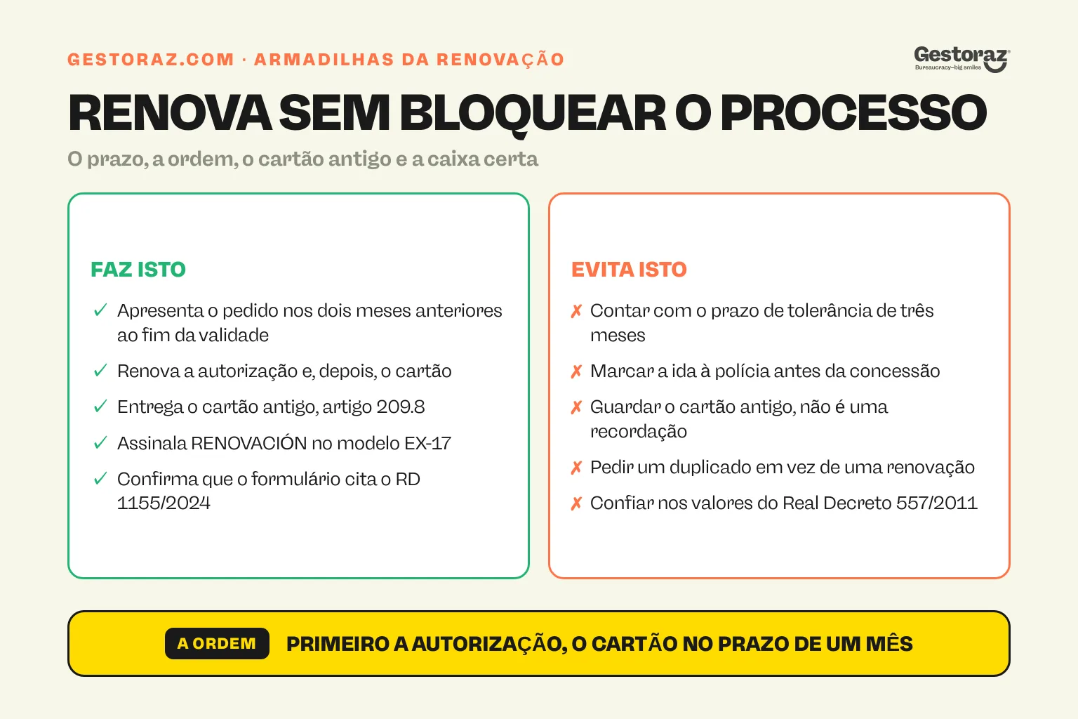 Infografia: duas colunas sobre a renovação de um TIE espanhol, o que fazer, apresentar o pedido nos dois meses anteriores ao fim da validade, renovar a autorização antes do cartão, entregar o cartão antigo ao abrigo do artigo 209.8 e assinalar RENOVACIÓN no modelo EX-17, contra o que evitar, contar com o prazo de tolerância de três meses, pedir um duplicado em vez de uma renovação e confiar nos valores do revogado Real Decreto 557/2011.